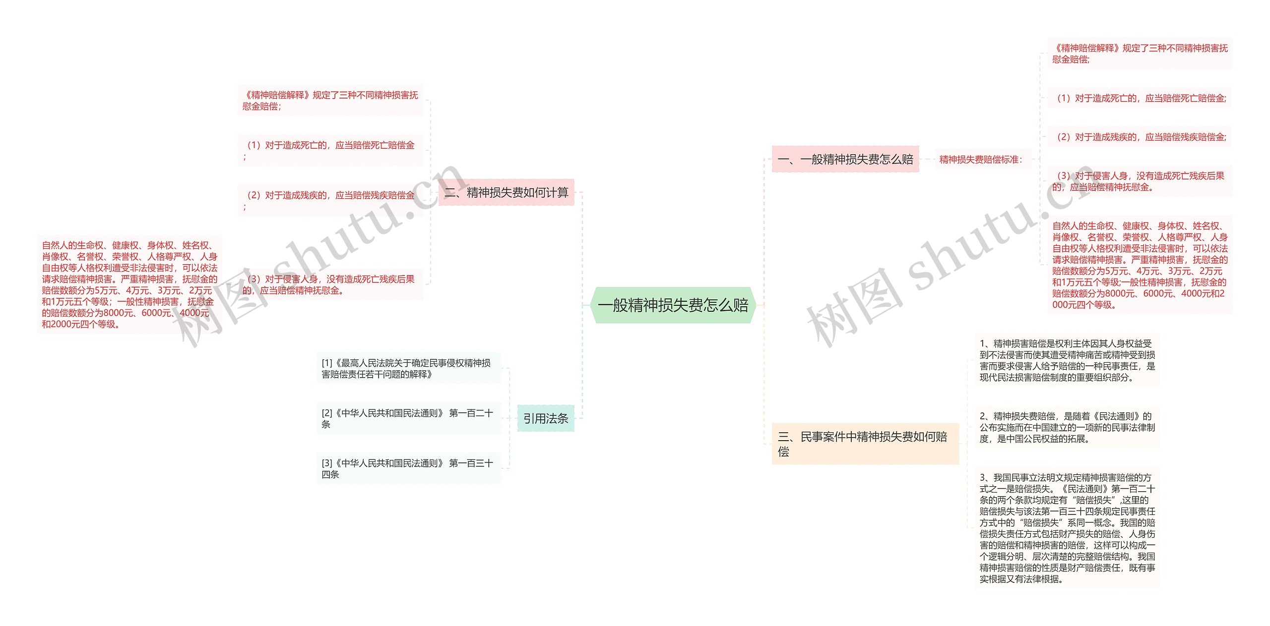 一般精神损失费怎么赔思维导图