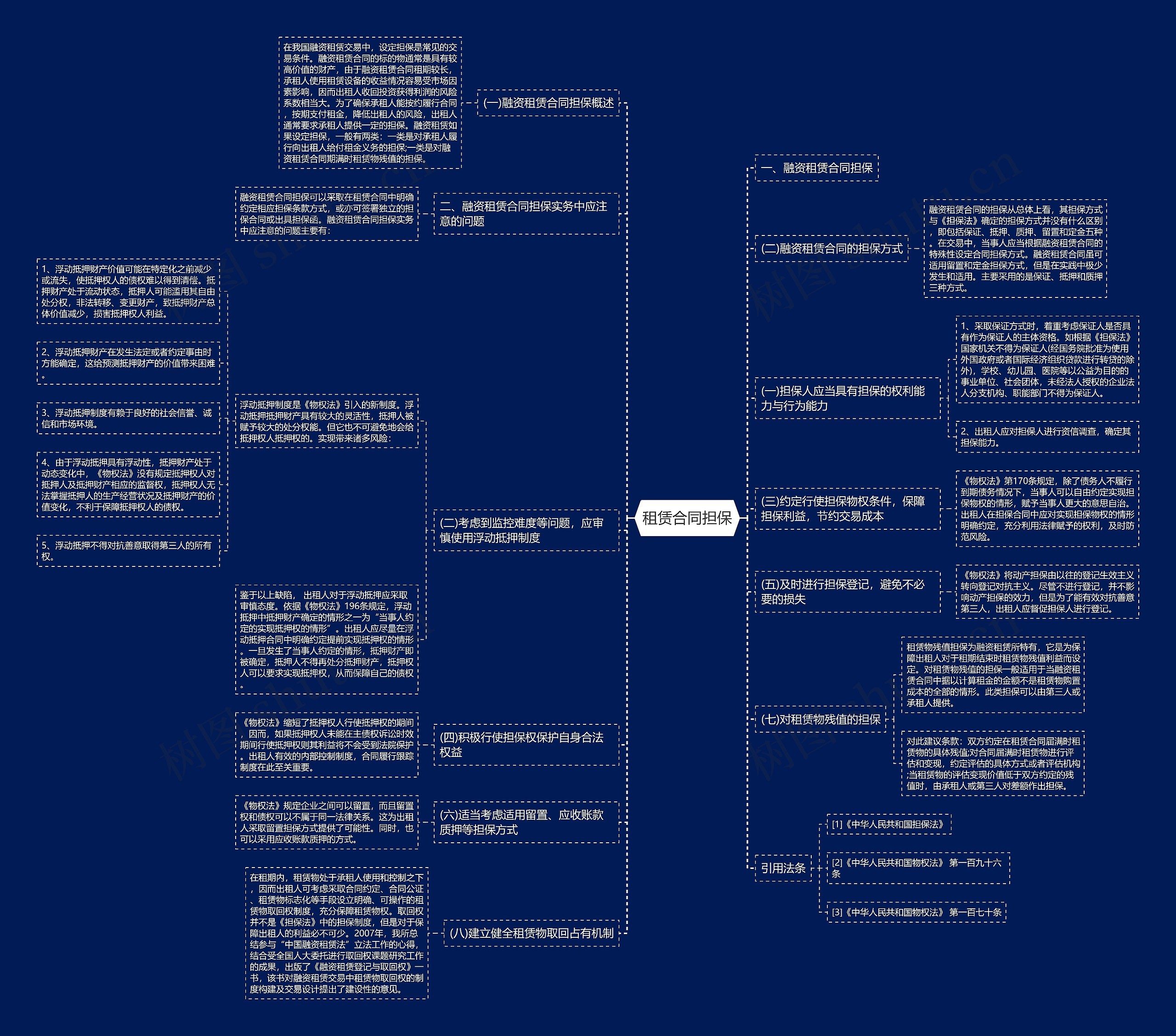 租赁合同担保思维导图