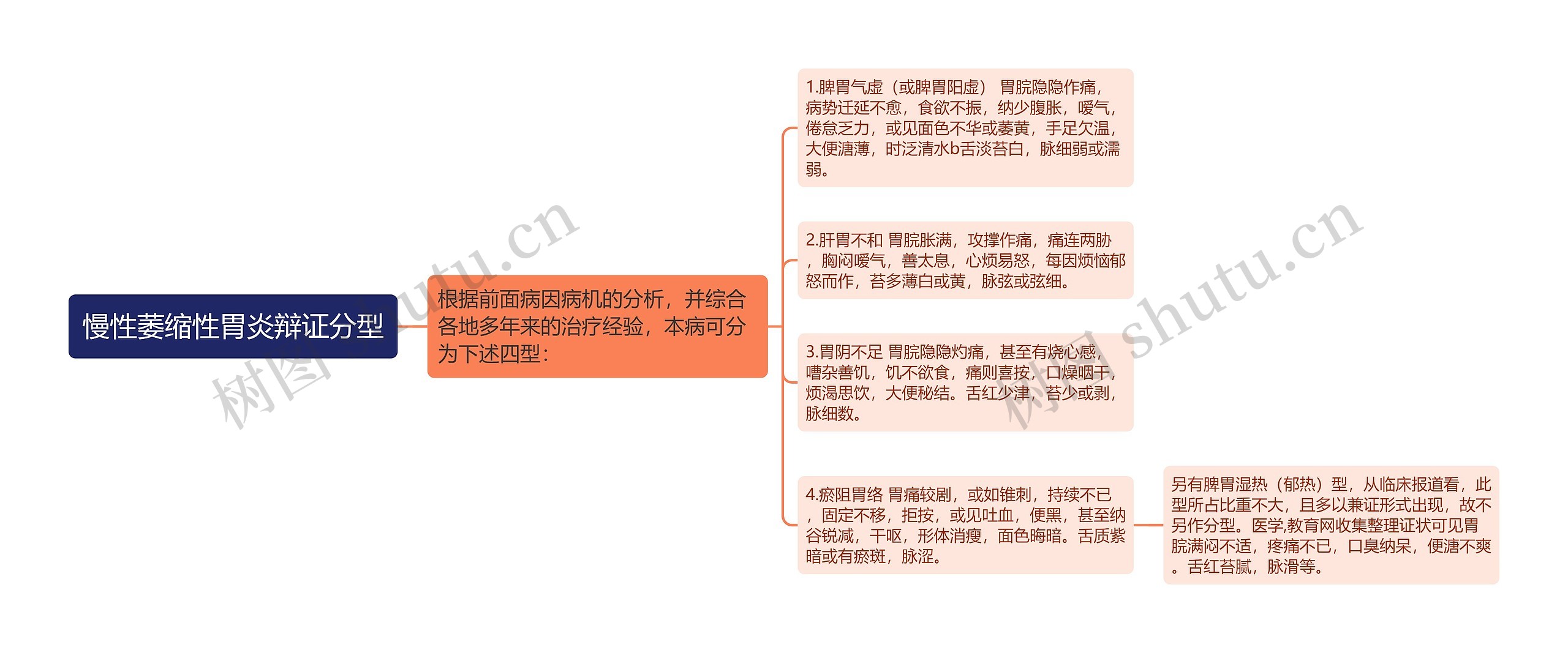 慢性萎缩性胃炎辩证分型 慢性萎缩性胃炎辩证分型