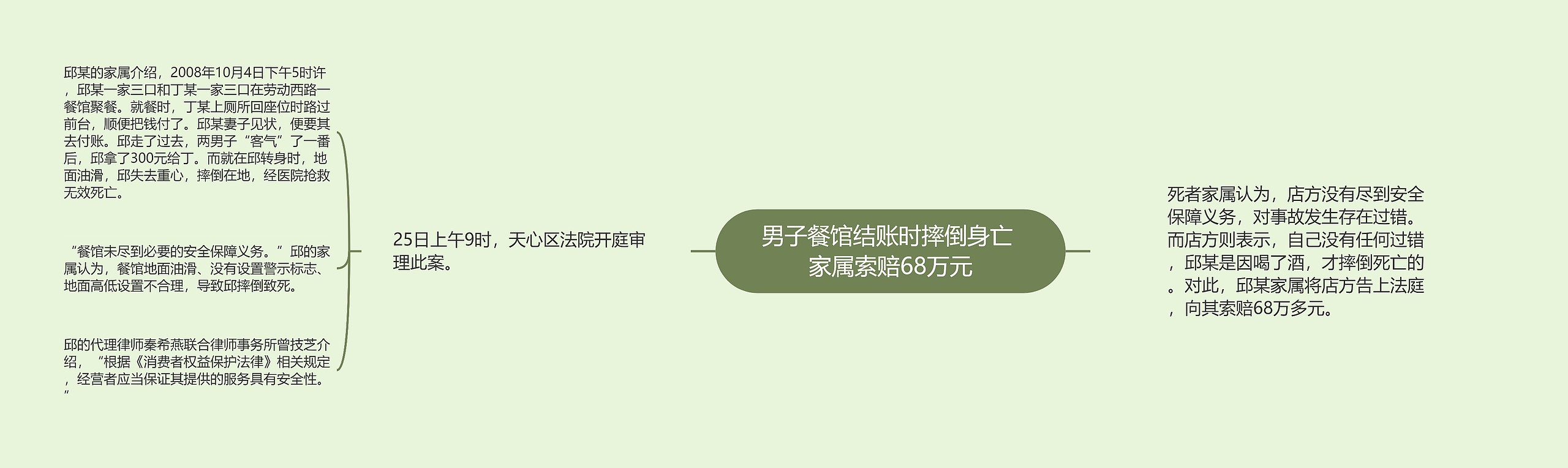 男子餐馆结账时摔倒身亡 家属索赔68万元思维导图