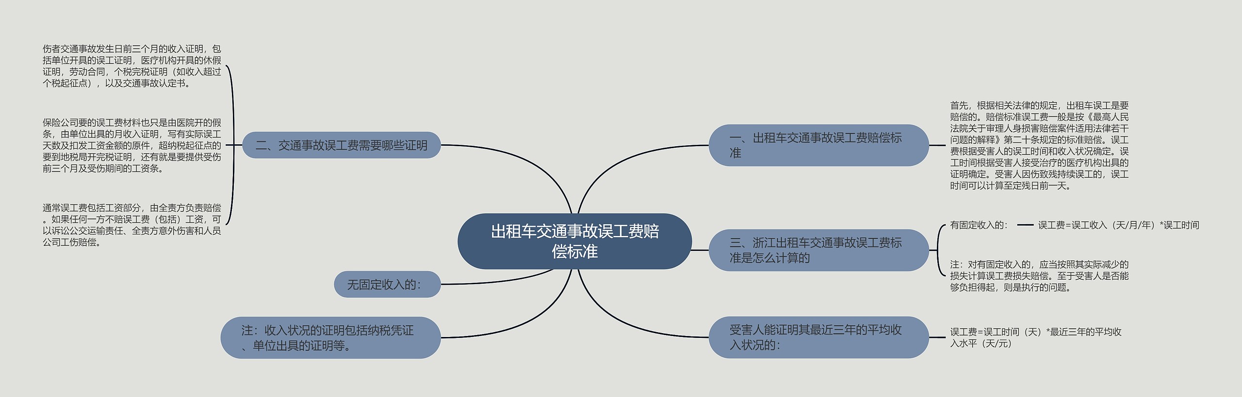 出租车交通事故误工费赔偿标准思维导图