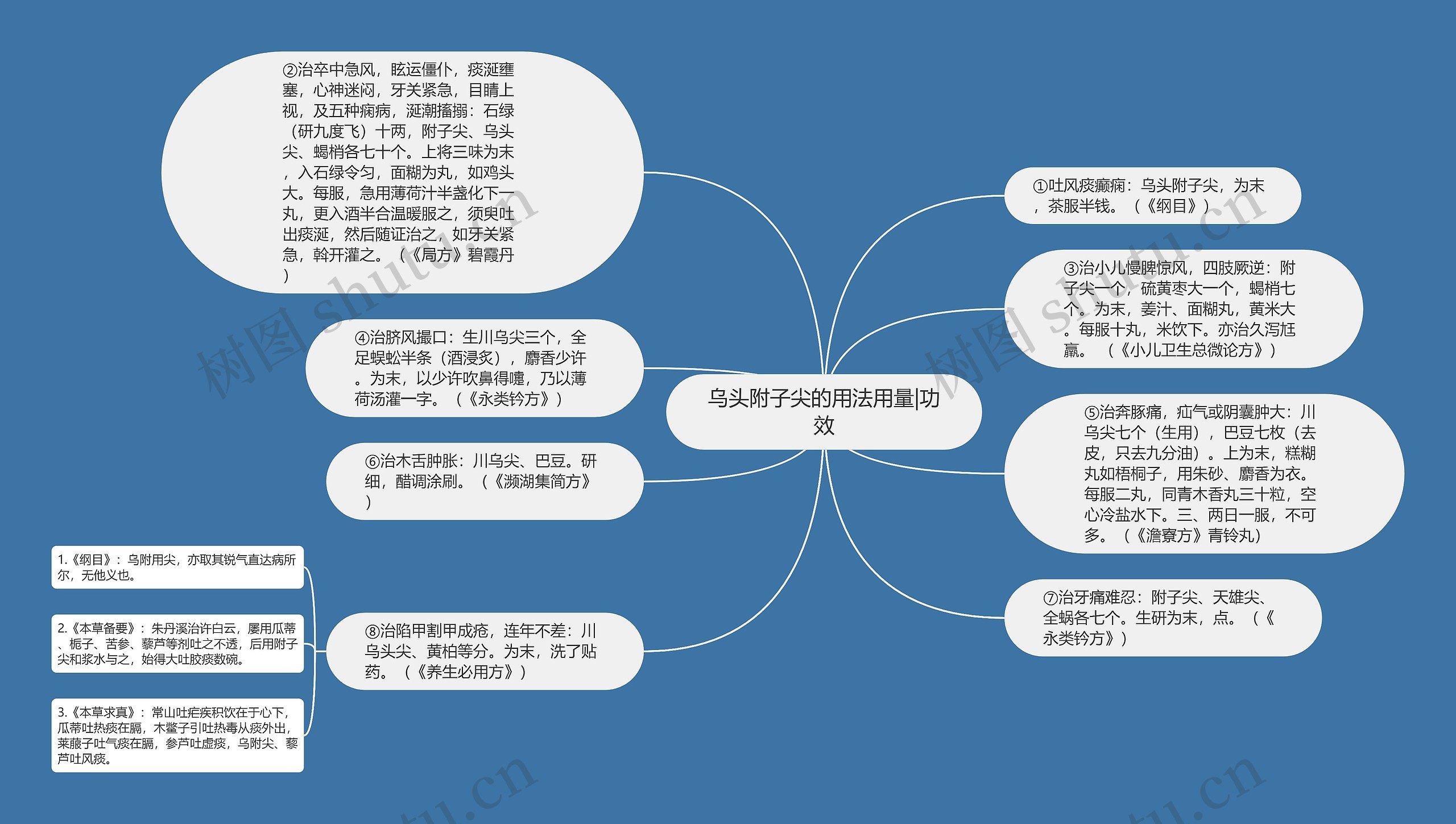 乌头附子尖的用法用量|功效思维导图