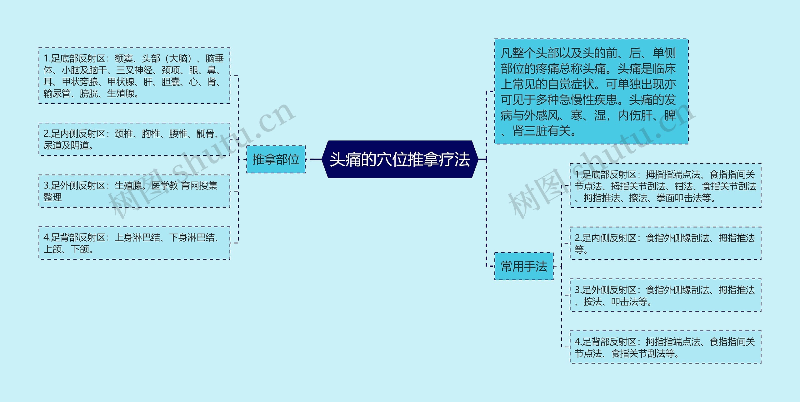 头痛的穴位推拿疗法思维导图