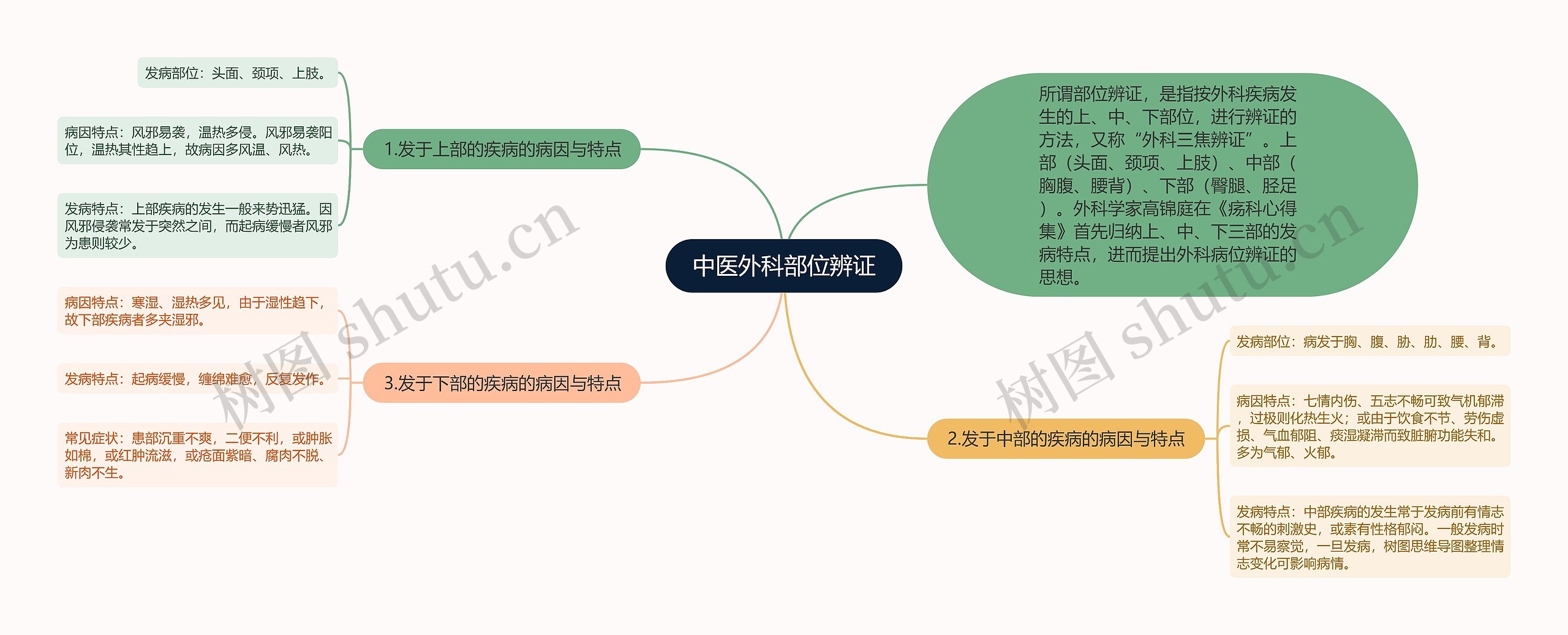 中医外科部位辨证思维导图