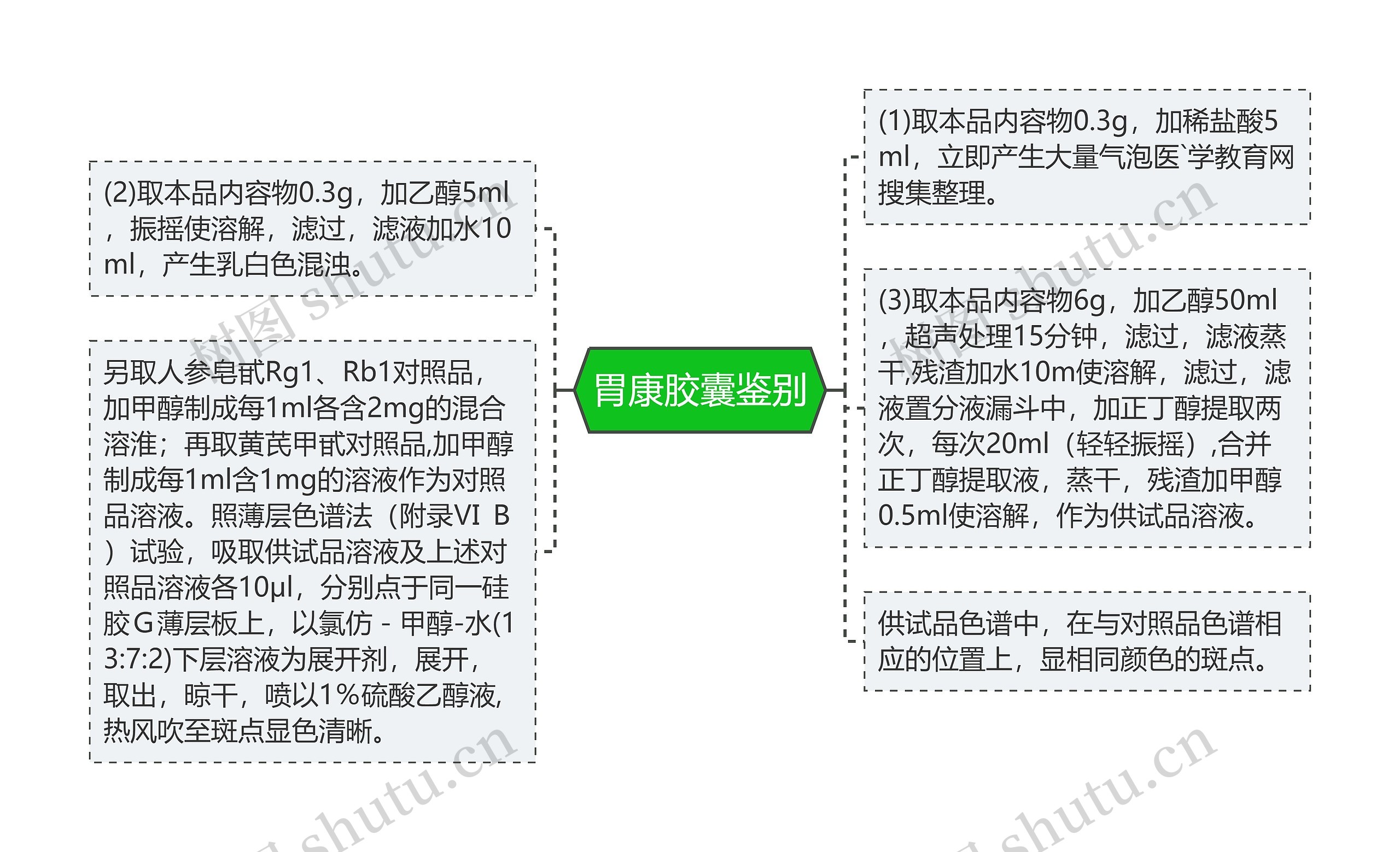 胃康胶囊鉴别思维导图