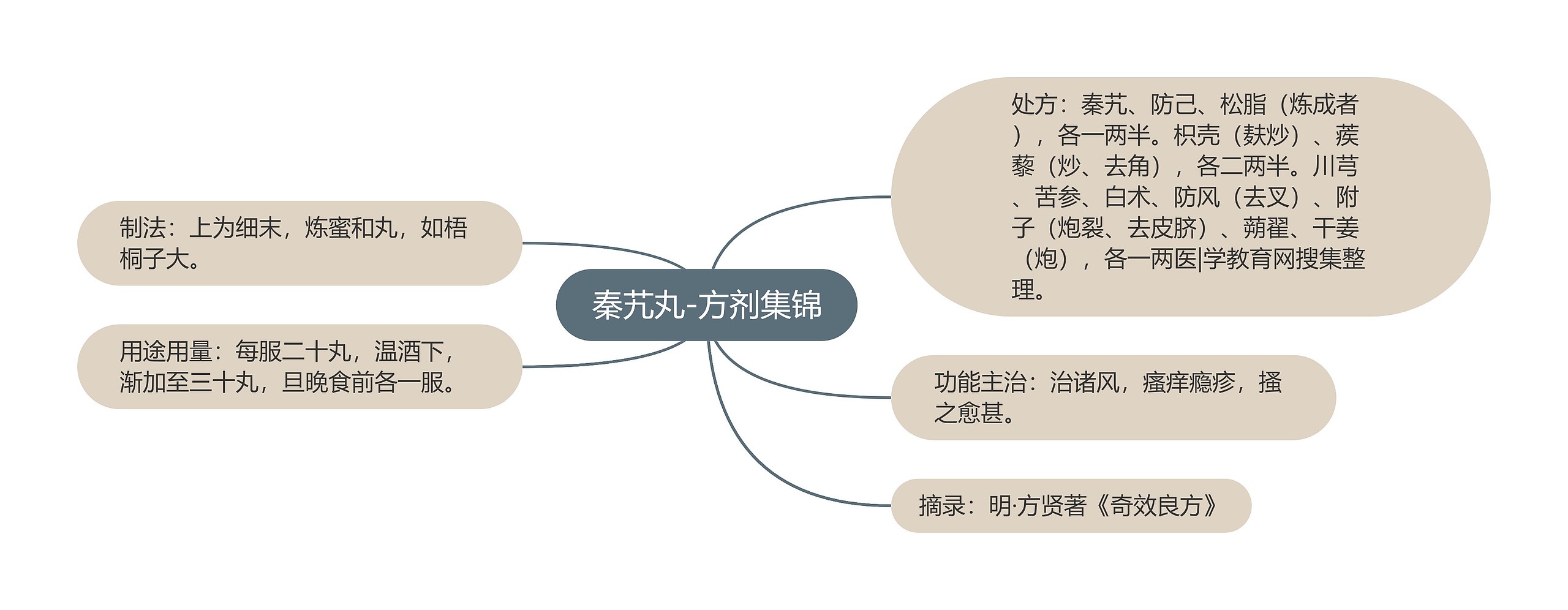 秦艽丸-方剂集锦思维导图