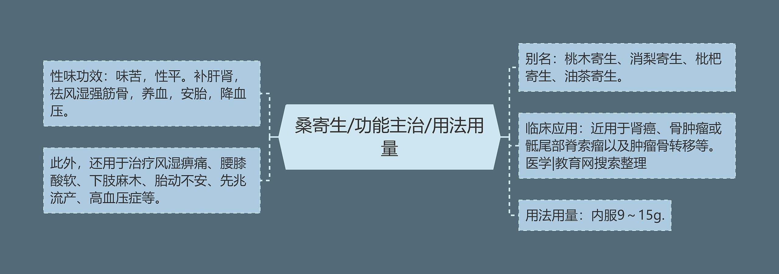 桑寄生/功能主治/用法用量 桑寄生/功能主治/用法用量