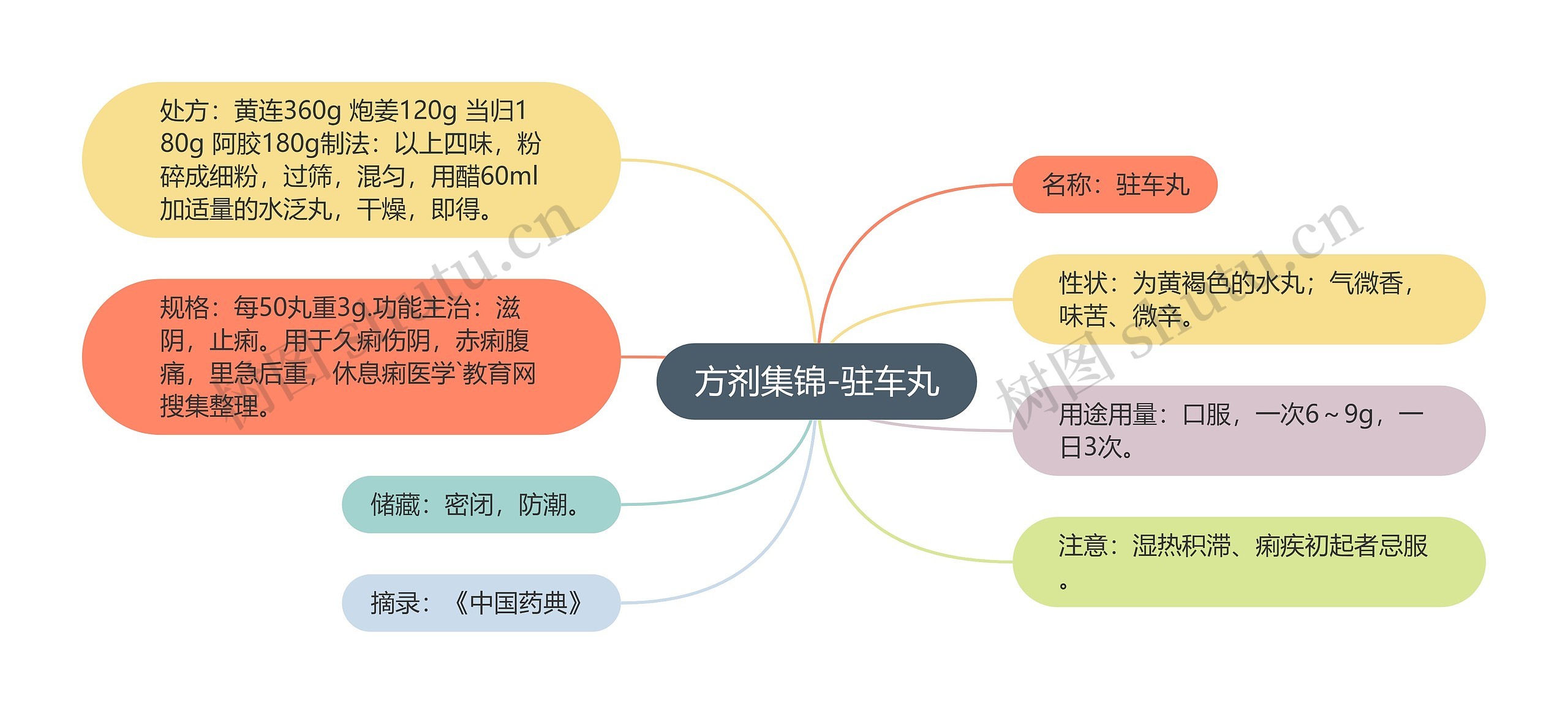 方剂集锦-驻车丸思维导图