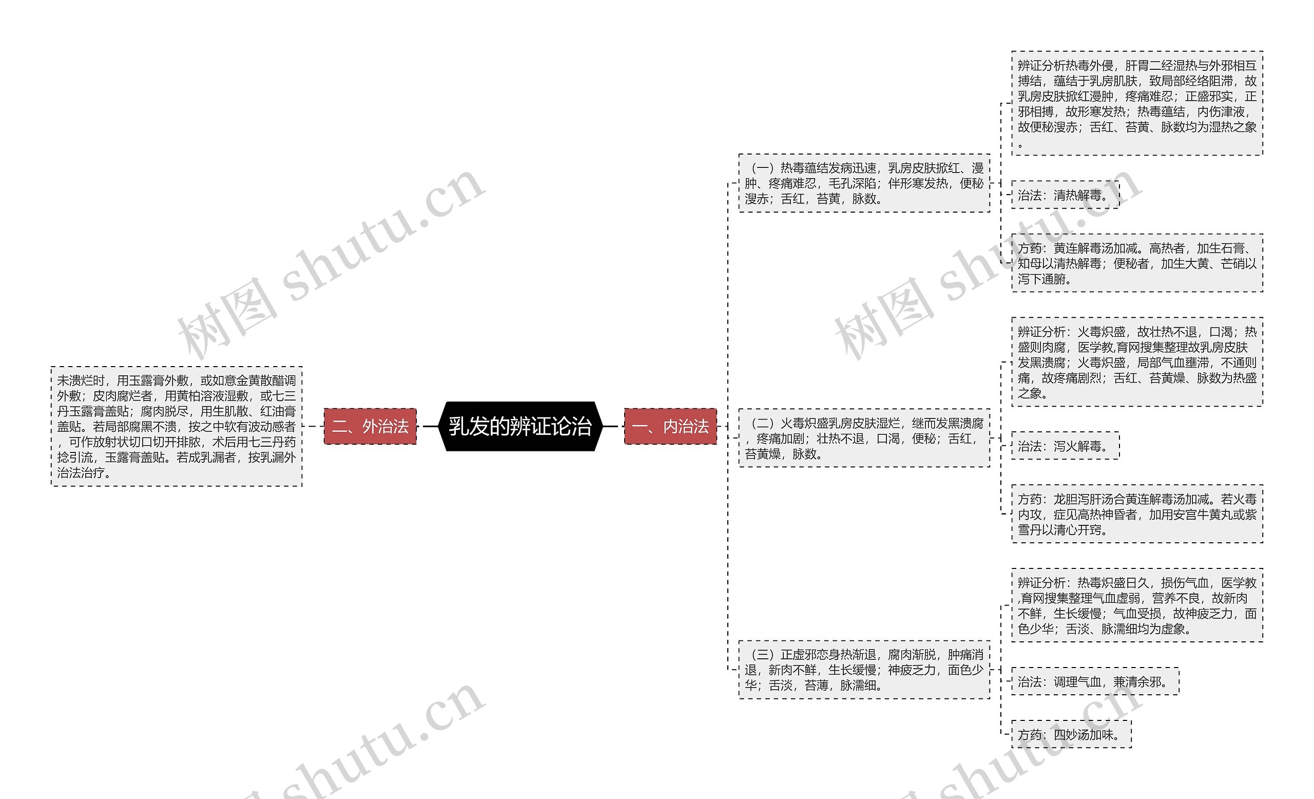 乳发的辨证论治思维导图