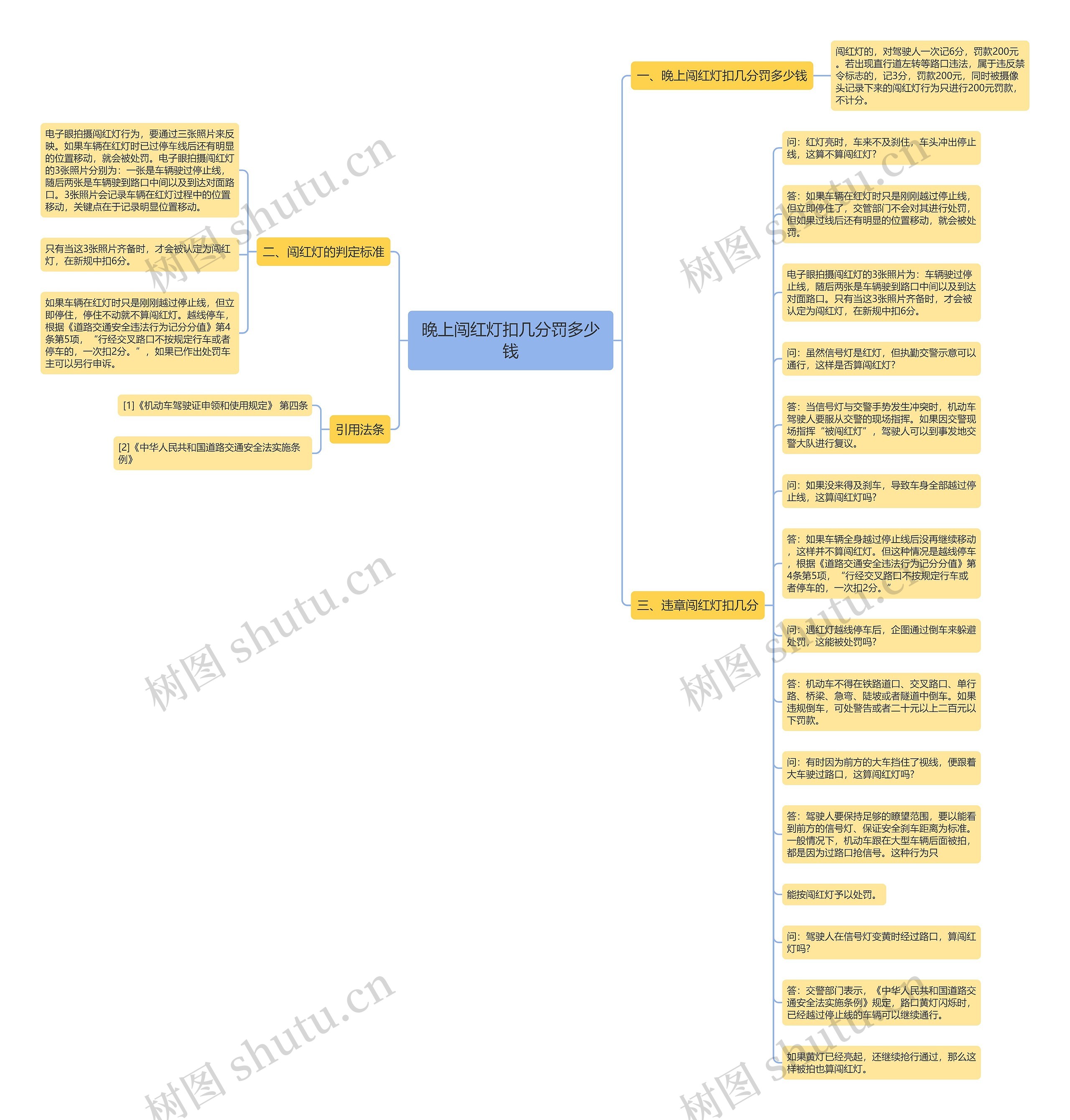 晚上闯红灯扣几分罚多少钱思维导图