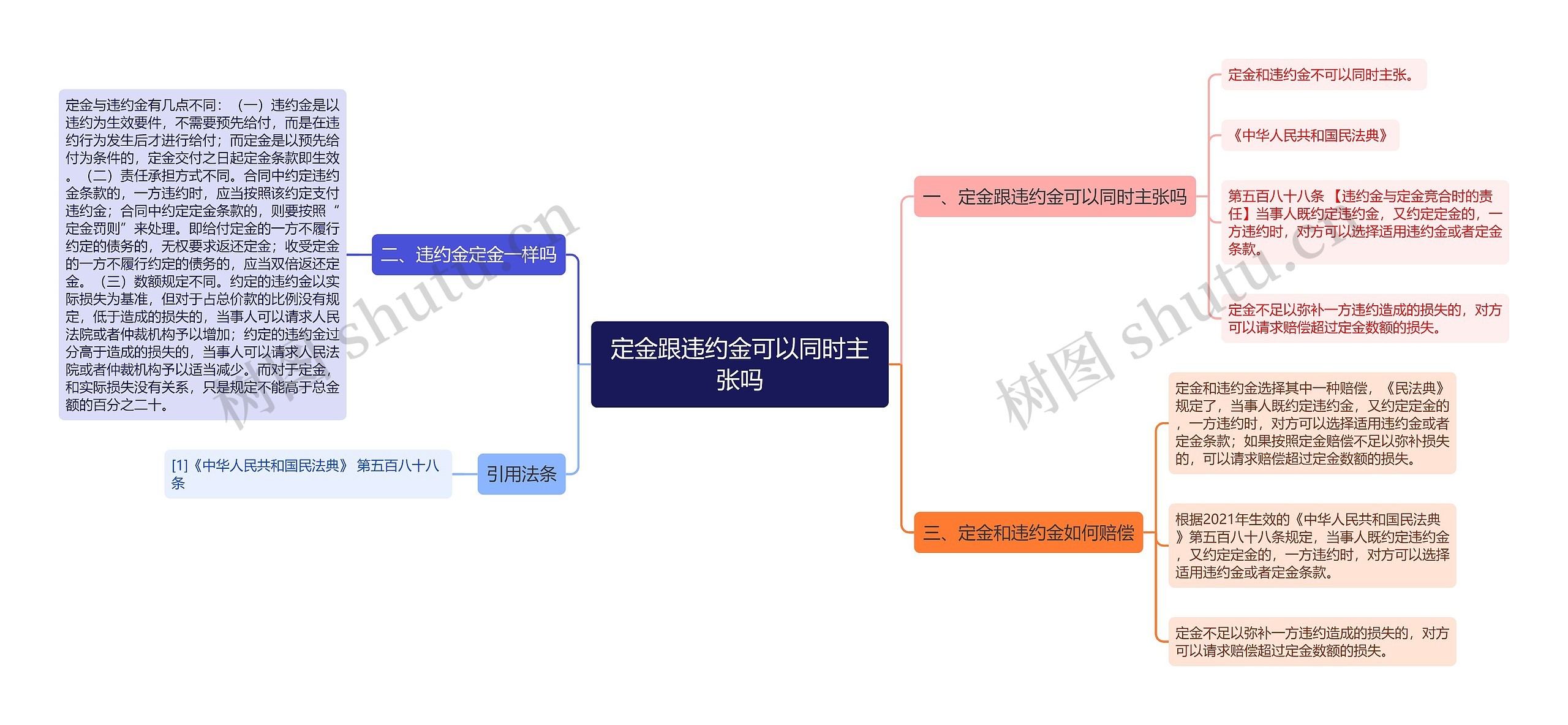 定金跟违约金可以同时主张吗思维导图