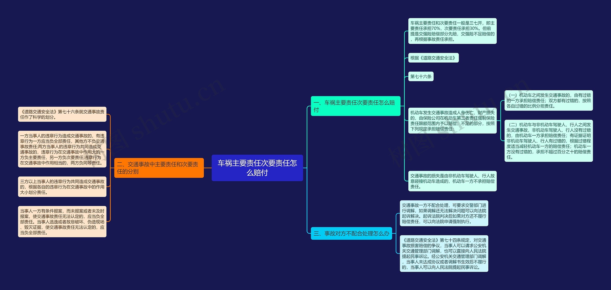 车祸主要责任次要责任怎么赔付思维导图