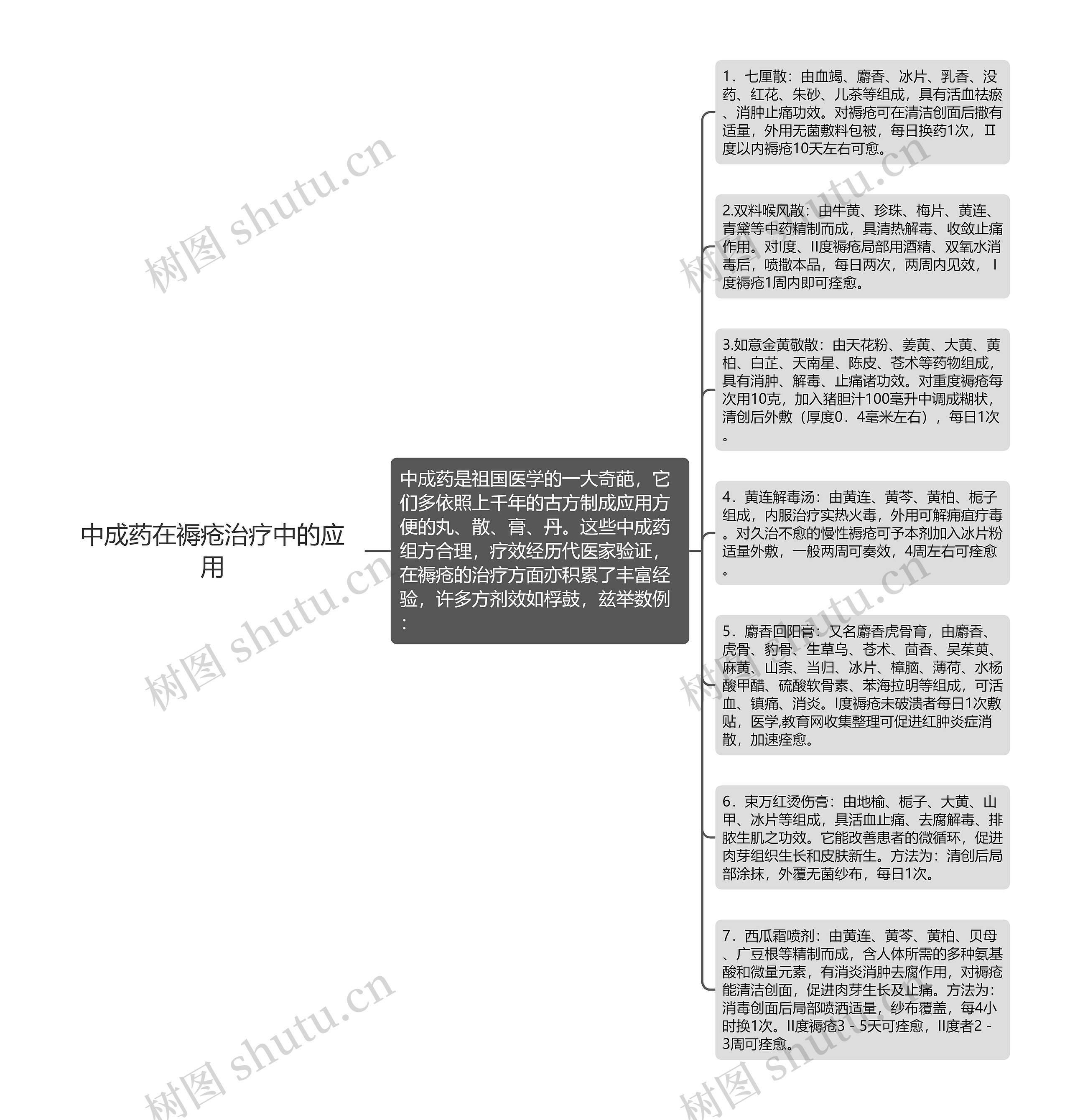 中成药在褥疮治疗中的应用思维导图