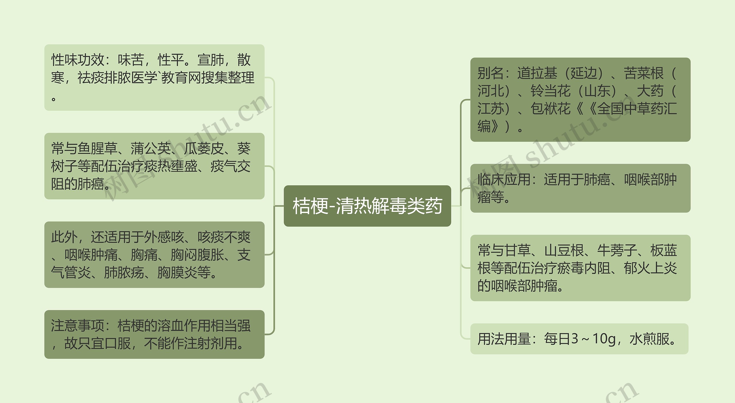 桔梗-清热解毒类药思维导图