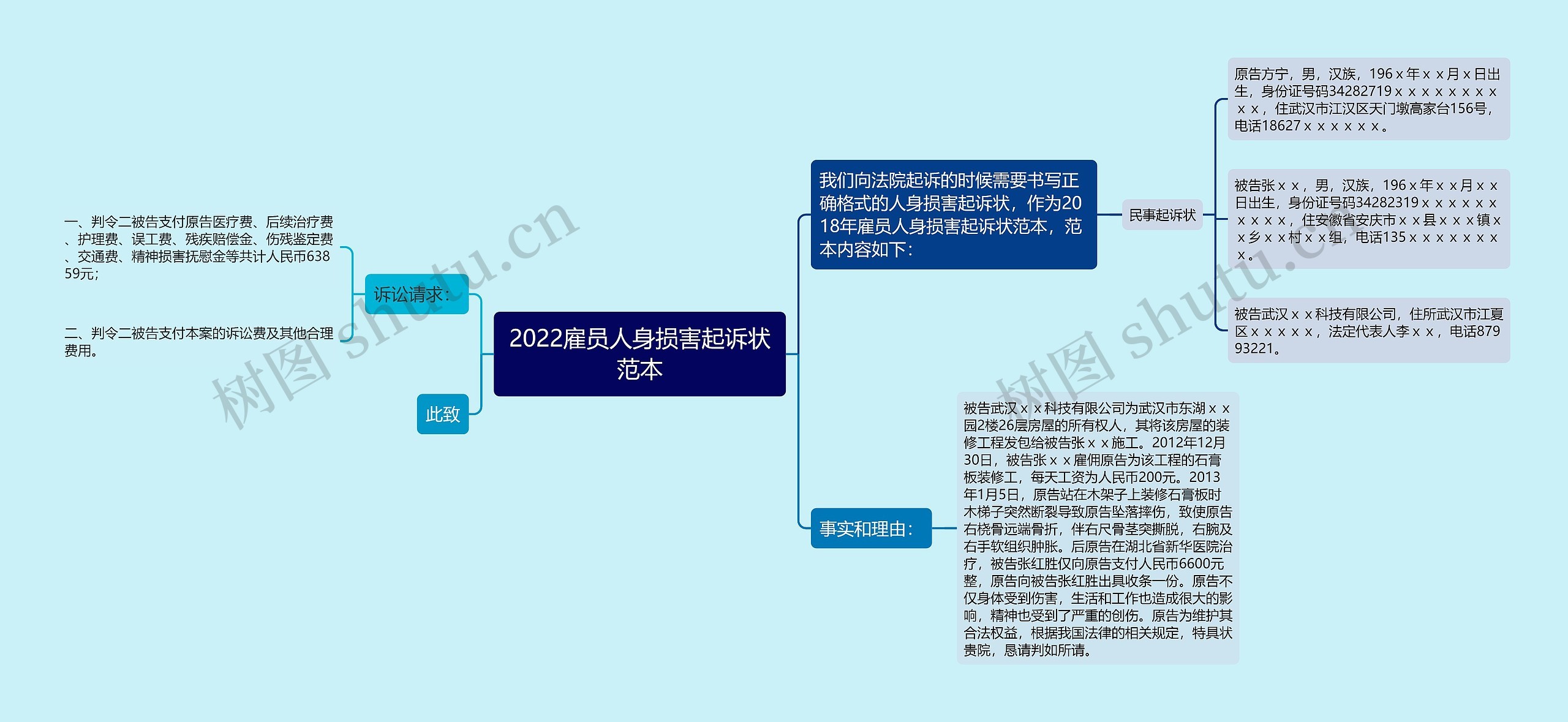 2022雇员人身损害起诉状范本思维导图