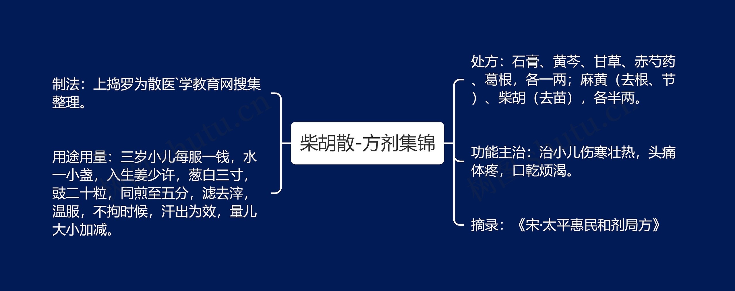 柴胡散-方剂集锦思维导图