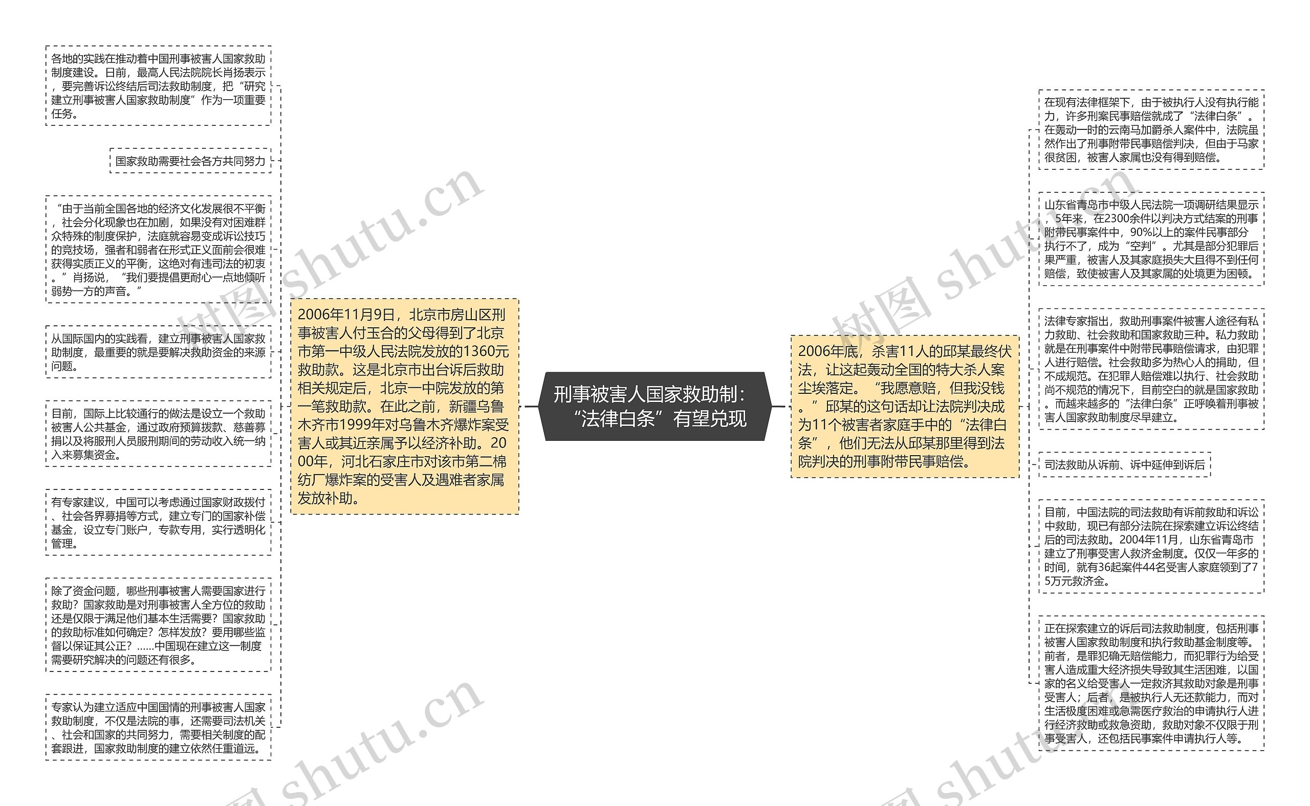 刑事被害人国家救助制：“法律白条”有望兑现思维导图