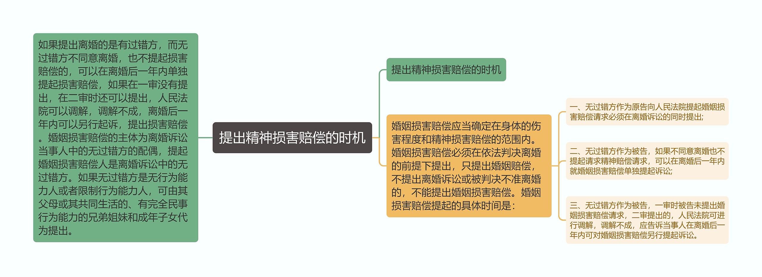 提出精神损害赔偿的时机思维导图