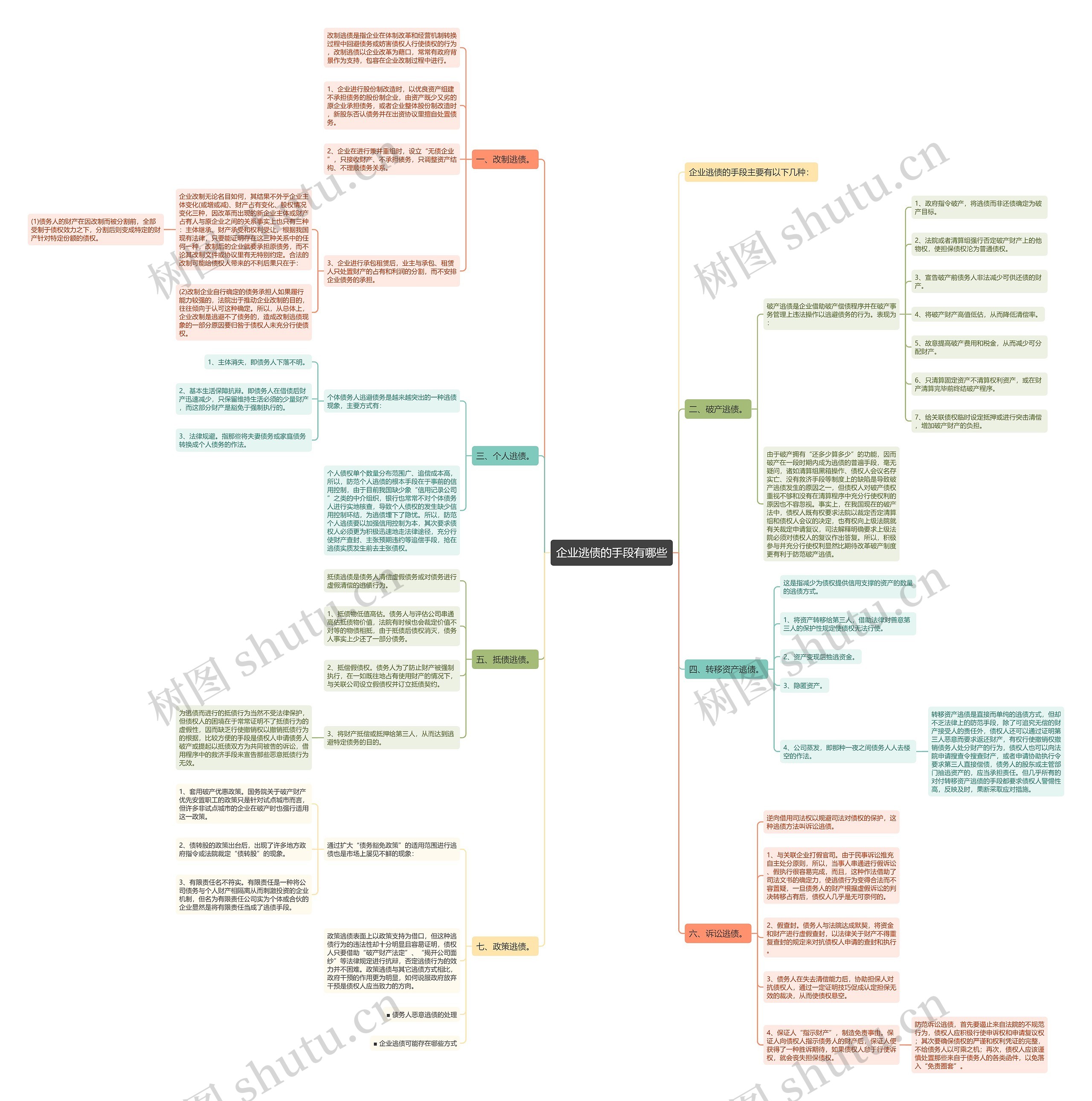 企业逃债的手段有哪些思维导图