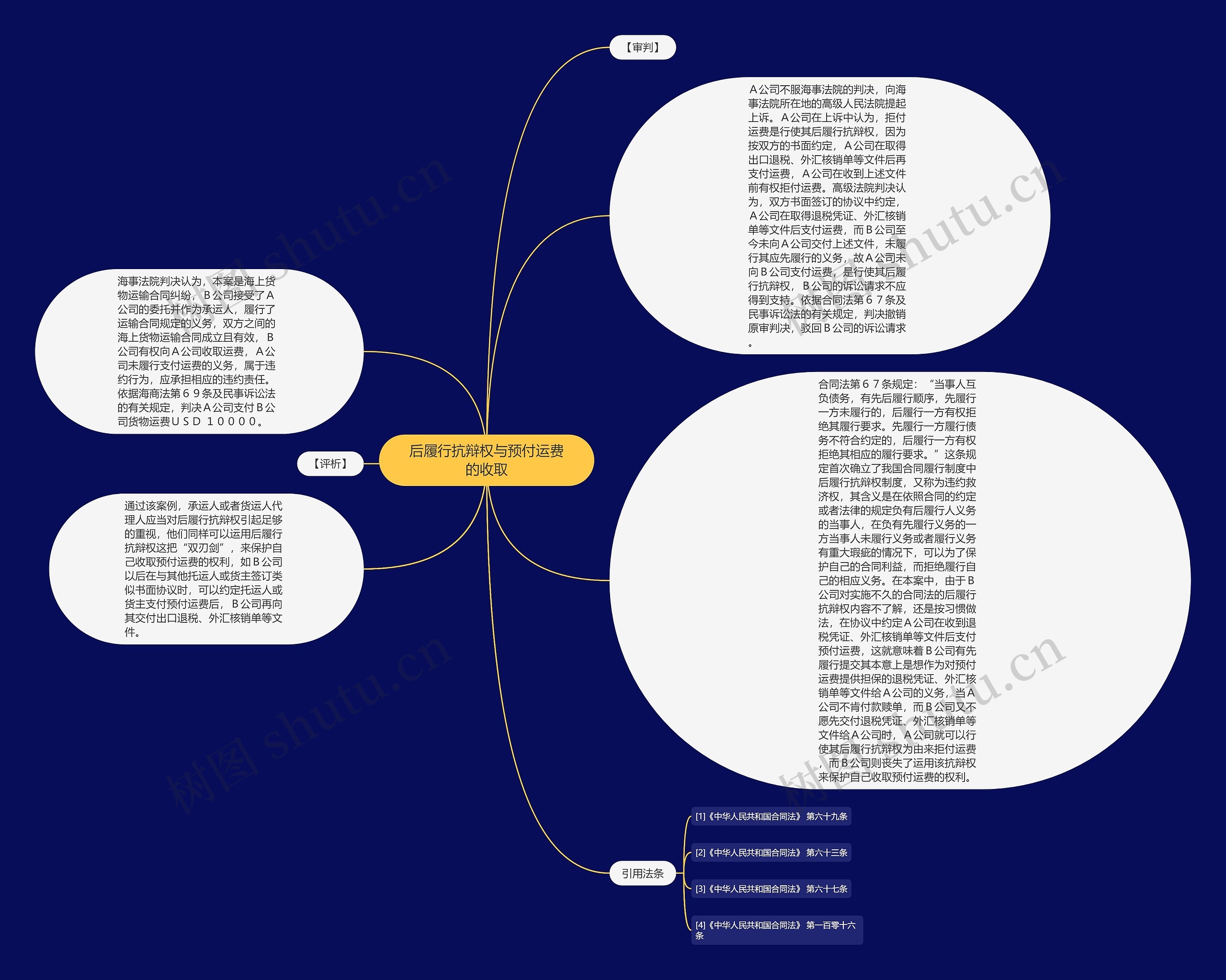 后履行抗辩权与预付运费的收取思维导图