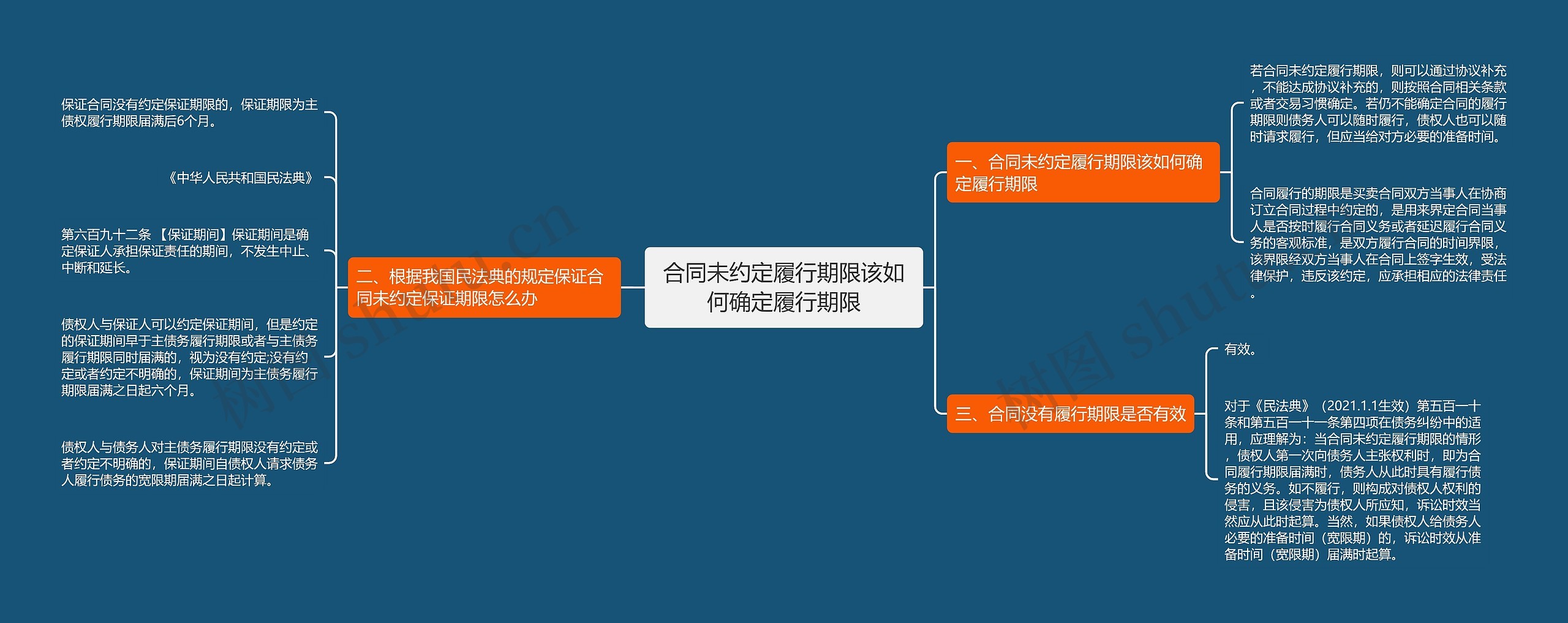 合同未约定履行期限该如何确定履行期限思维导图