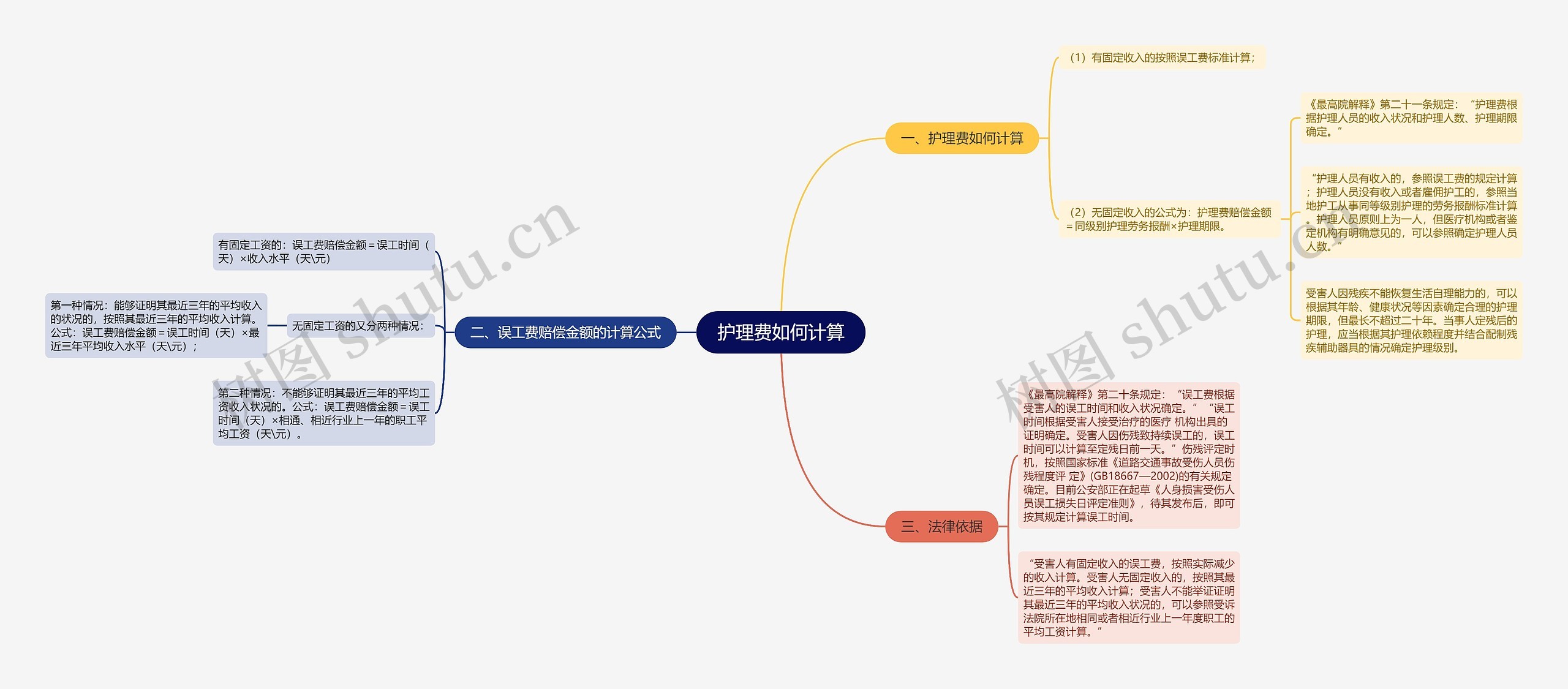 护理费如何计算思维导图