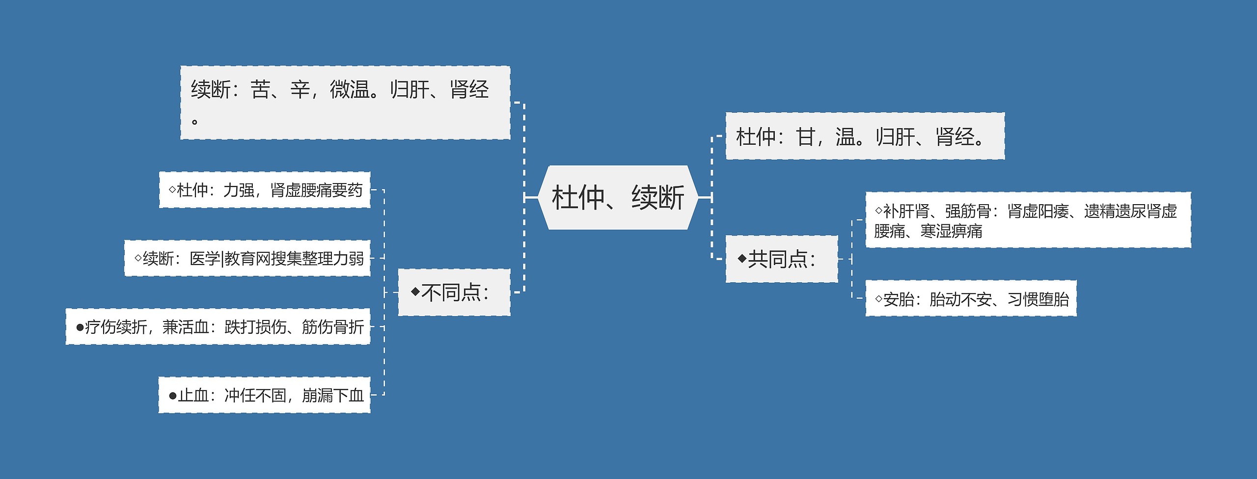 杜仲、续断