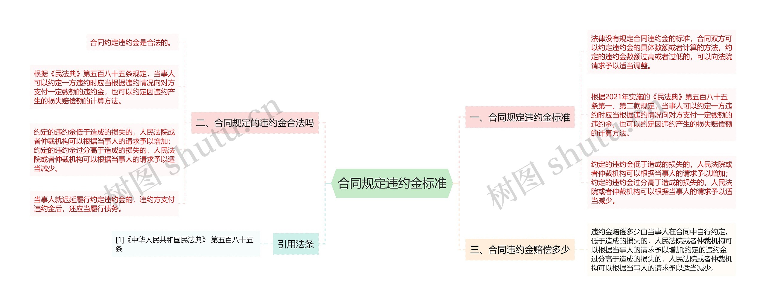 合同规定违约金标准思维导图