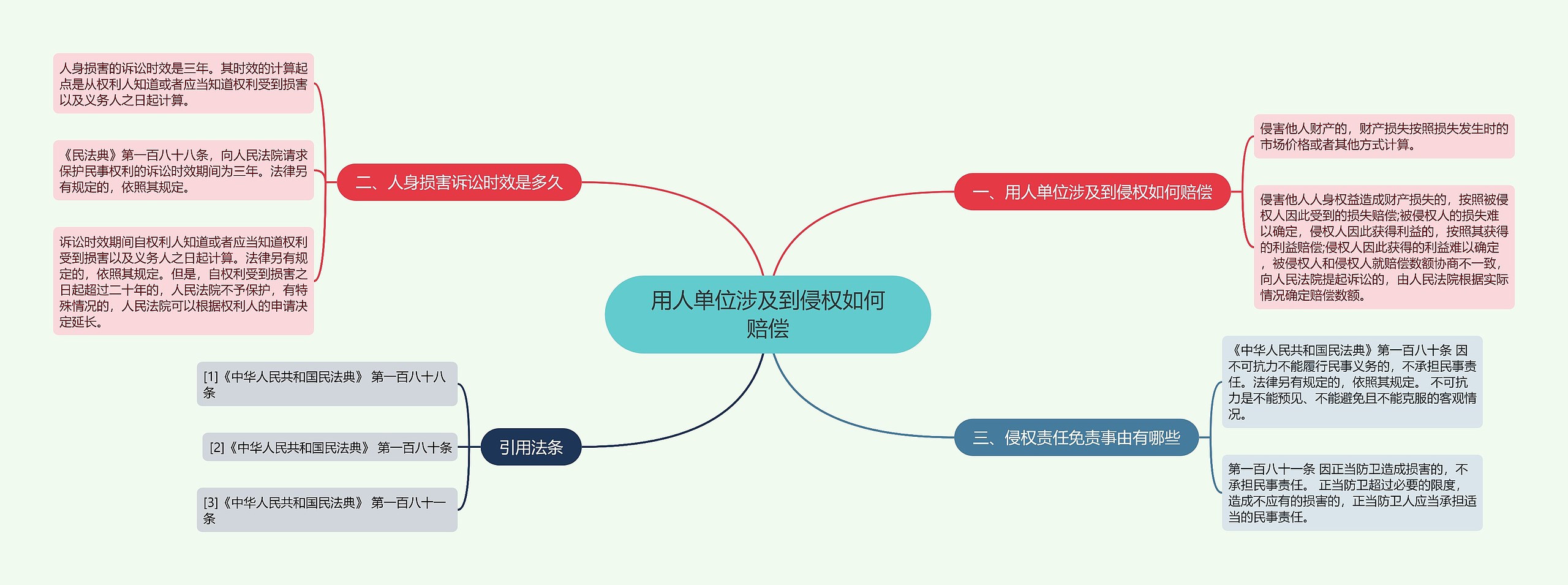 用人单位涉及到侵权如何赔偿思维导图