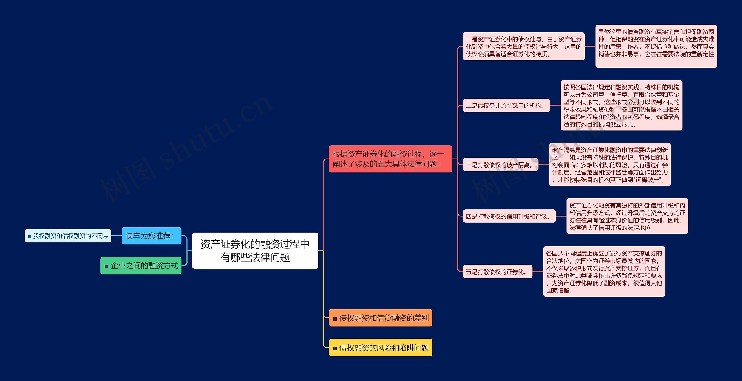 资产证券化的融资过程中有哪些法律问题思维导图