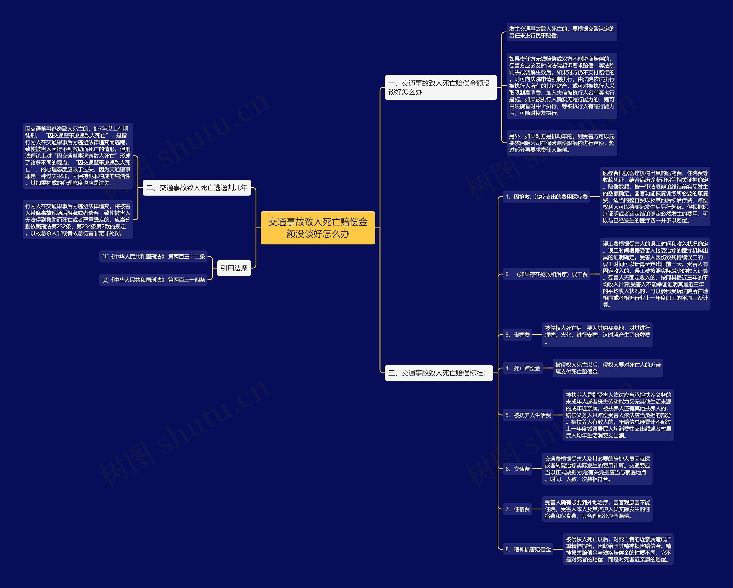 交通事故致人死亡赔偿金额没谈好怎么办思维导图