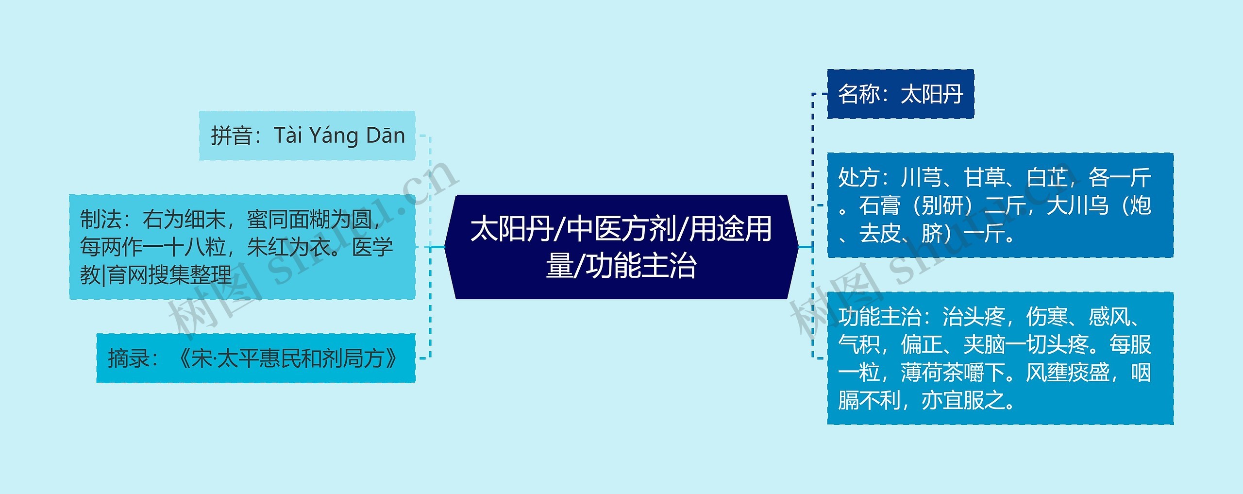 太阳丹/中医方剂/用途用量/功能主治 太阳丹/中医方剂/用途用量/功能主治