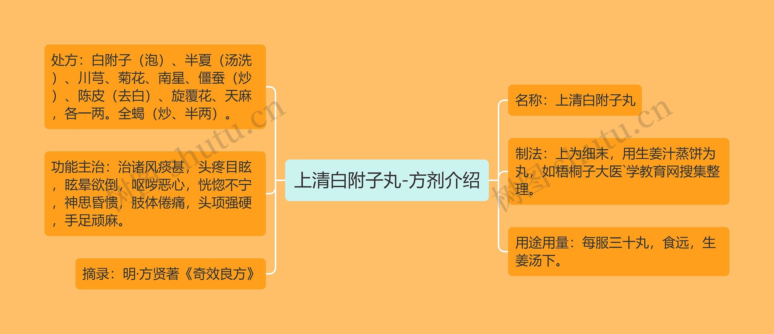 上清白附子丸-方剂介绍思维导图