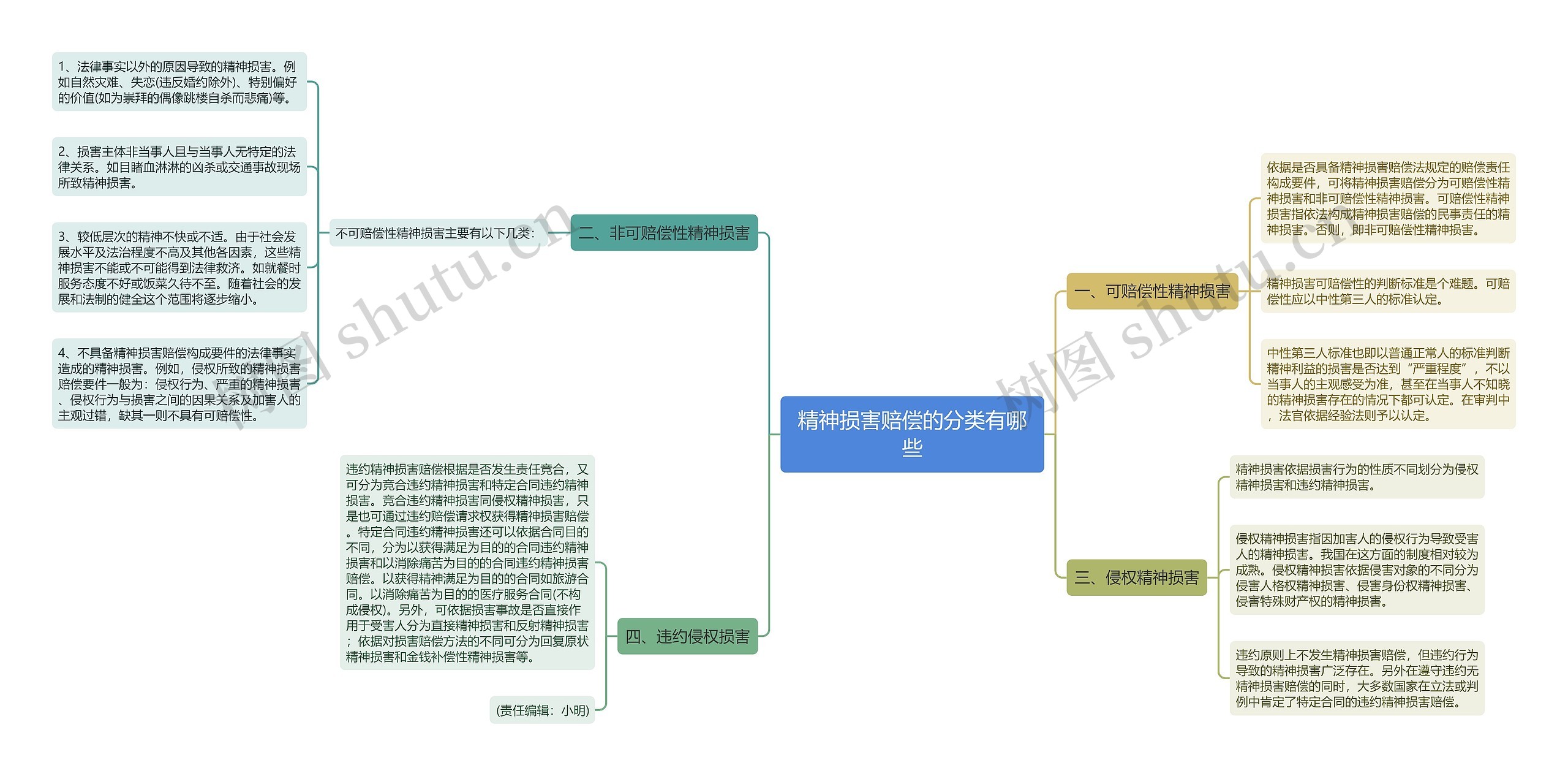 精神损害赔偿的分类有哪些