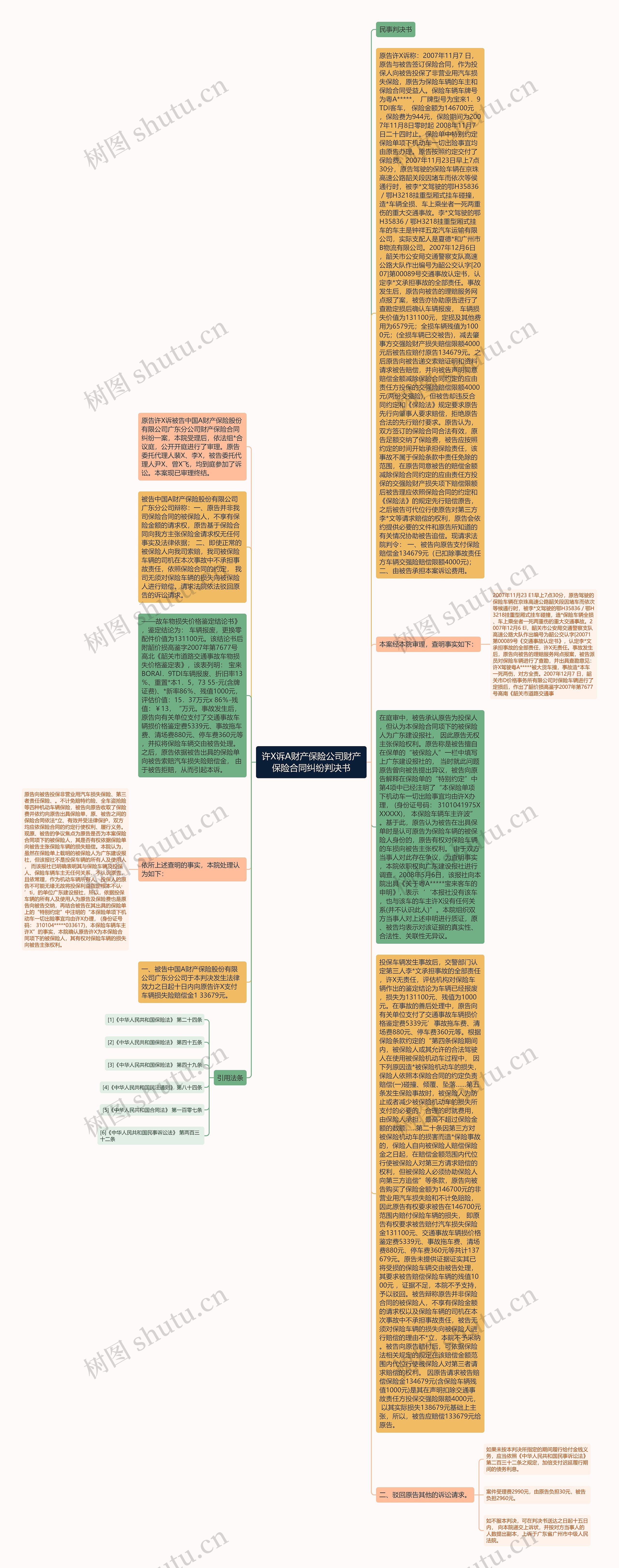 许X诉A财产保险公司财产保险合同纠纷判决书思维导图