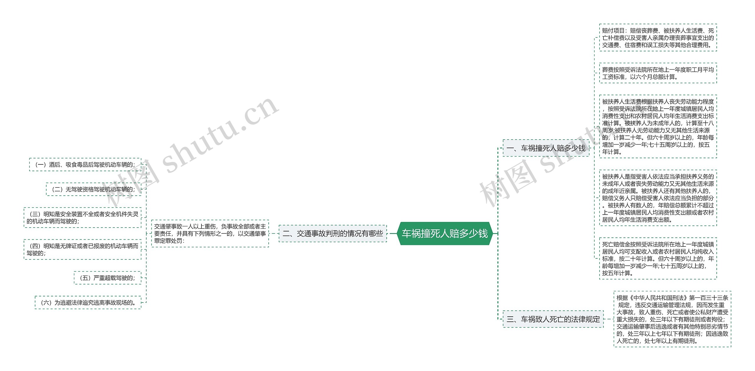 车祸撞死人赔多少钱思维导图