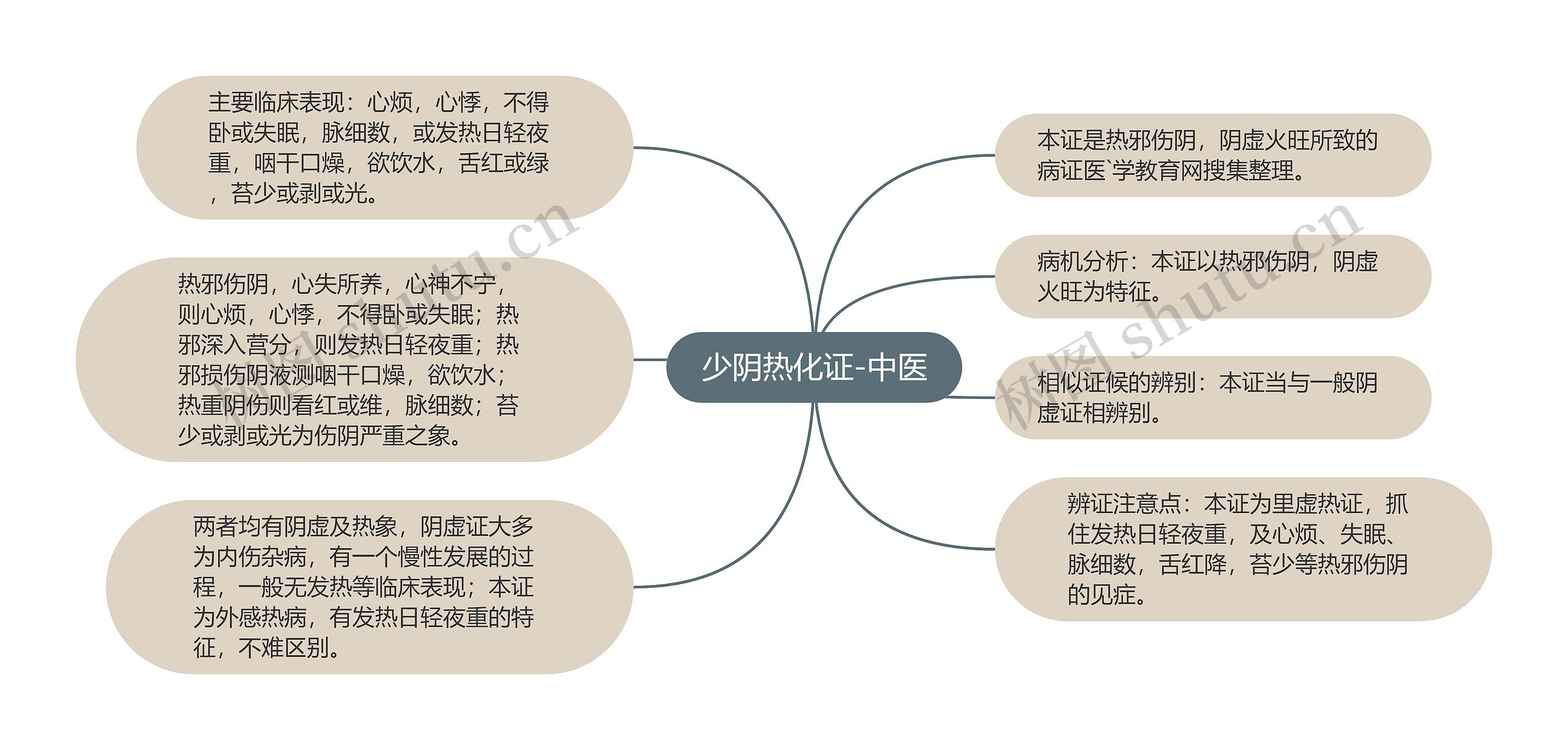 少阴热化证-中医思维导图