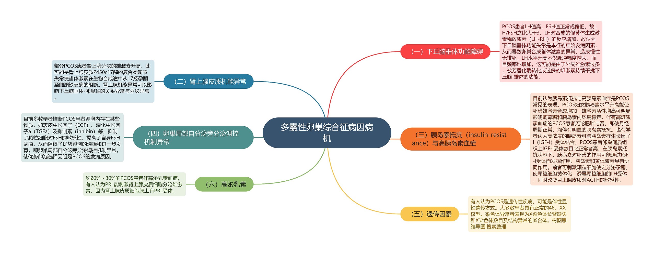 多囊性卵巢综合征病因病机思维导图