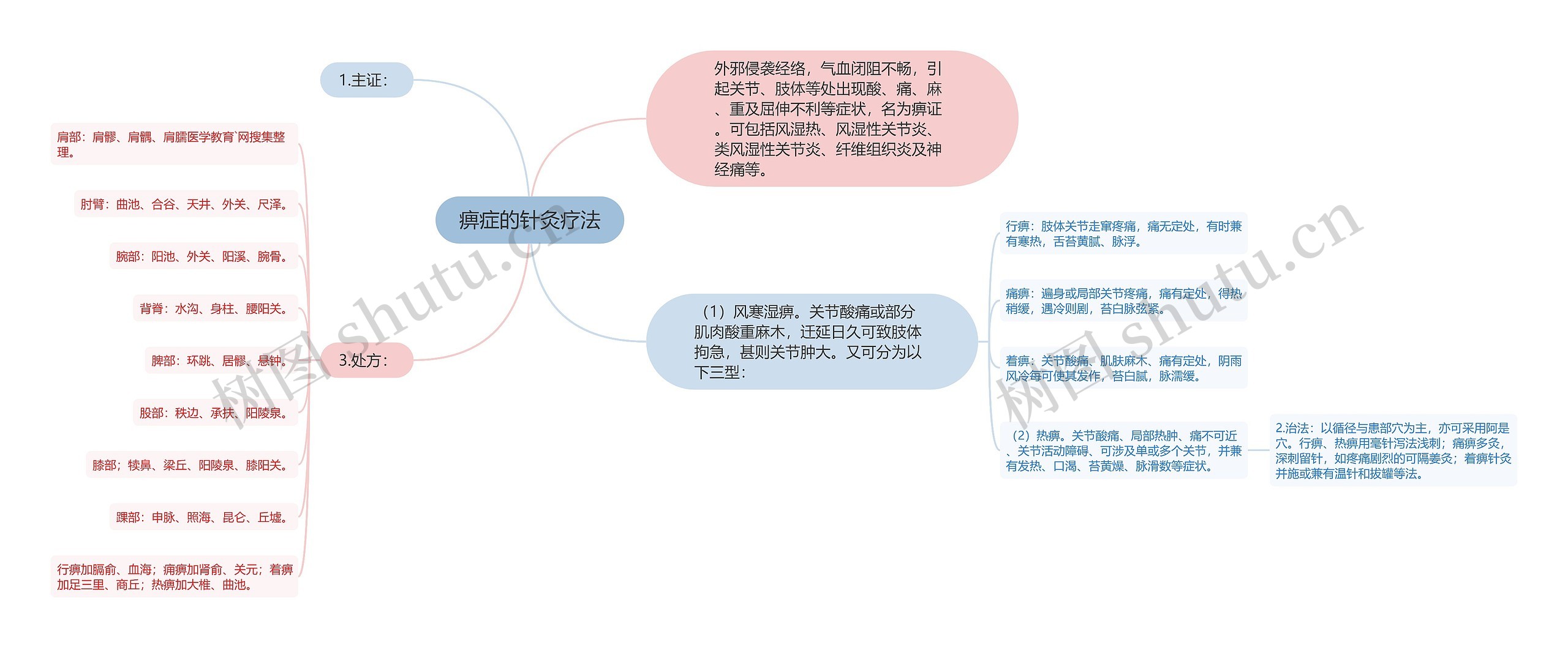 痹症的针灸疗法 痹症的针灸疗法