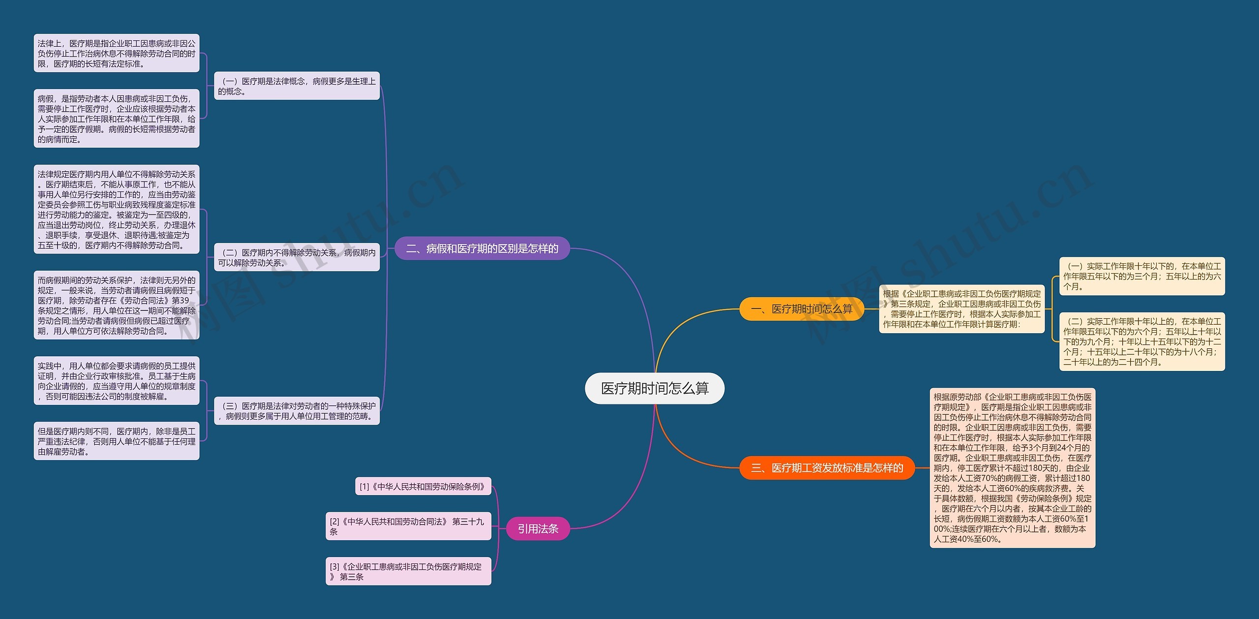 医疗期时间怎么算思维导图
