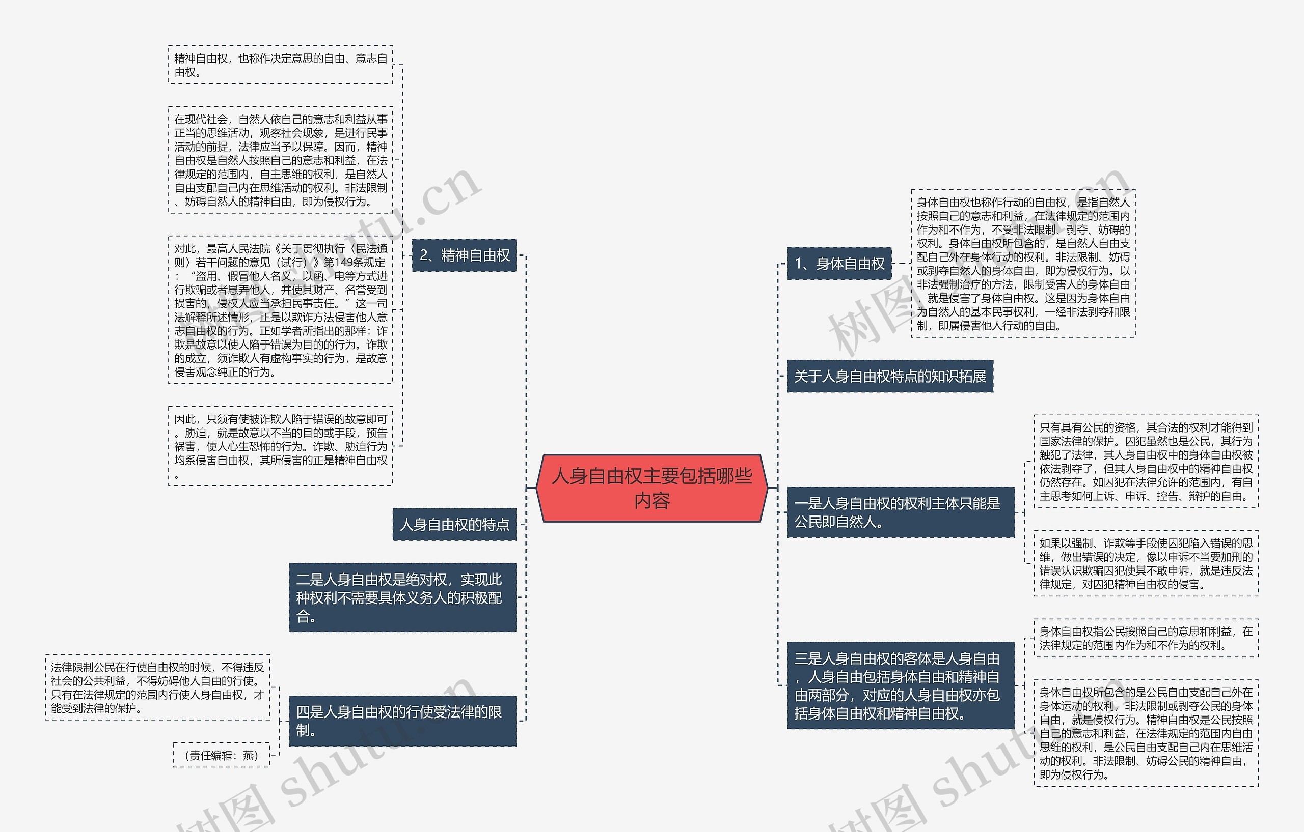 人身自由权主要包括哪些内容思维导图