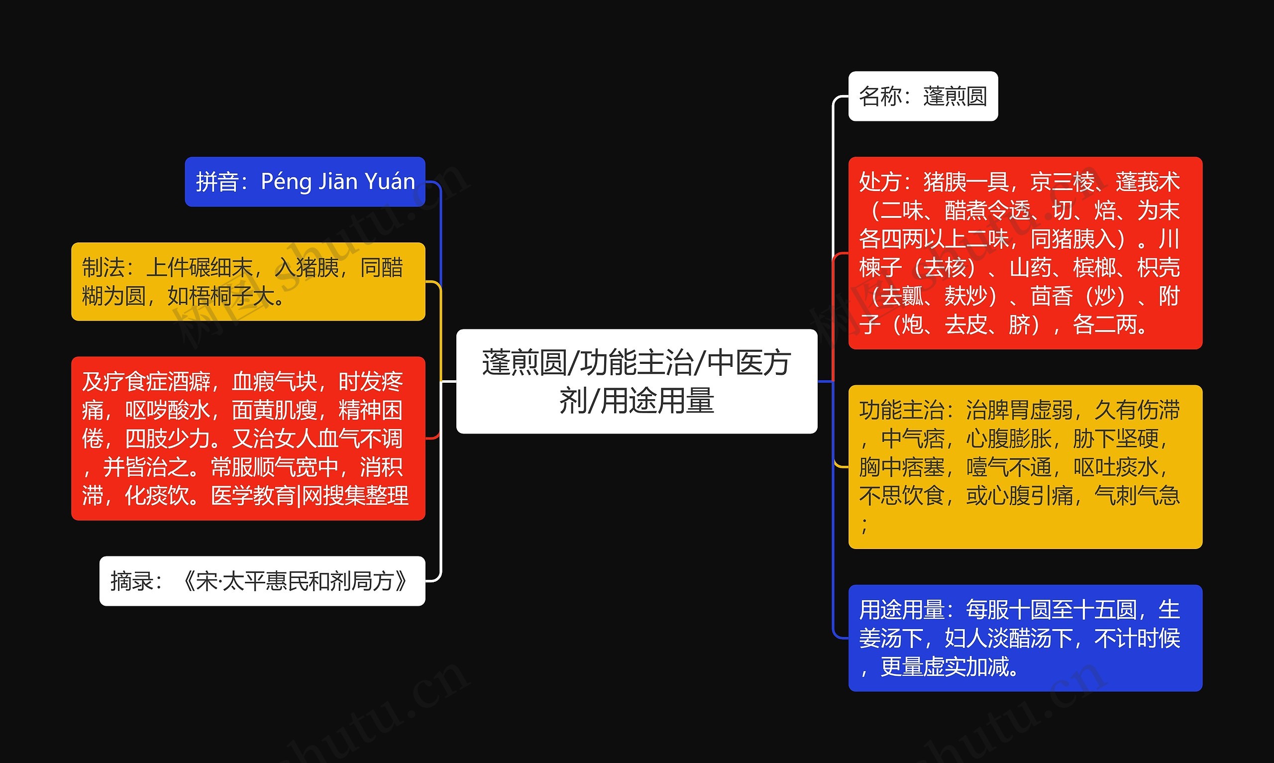 蓬煎圆/功能主治/中医方剂/用途用量思维导图