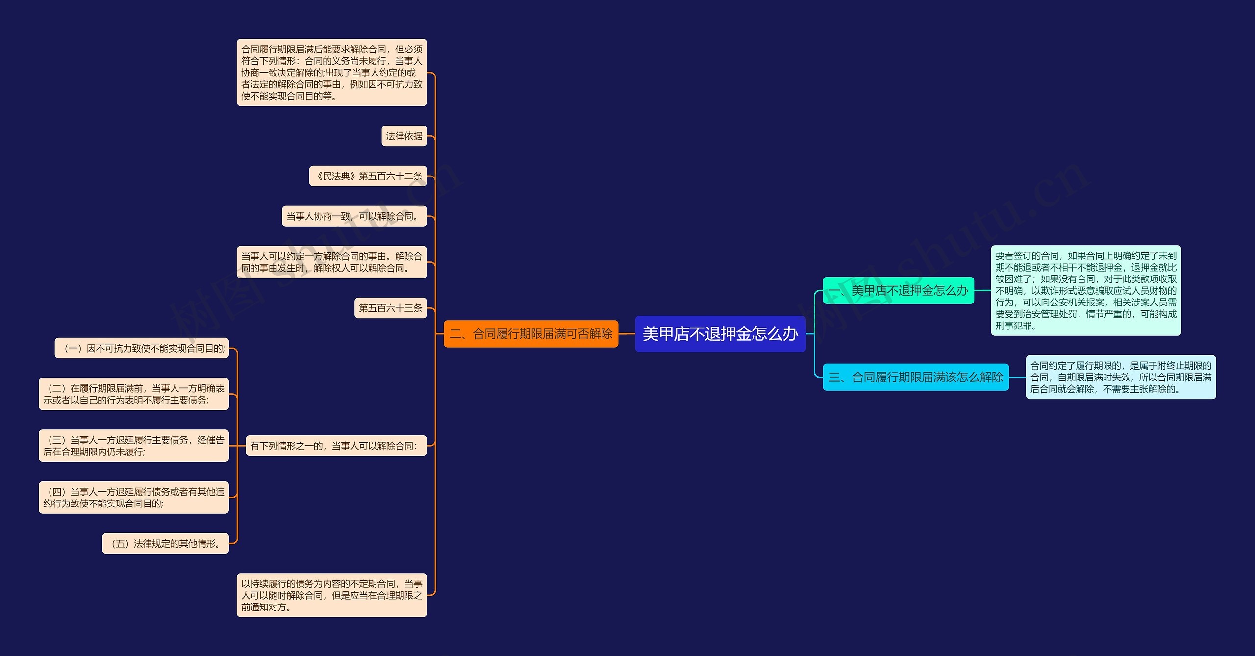 美甲店不退押金怎么办思维导图