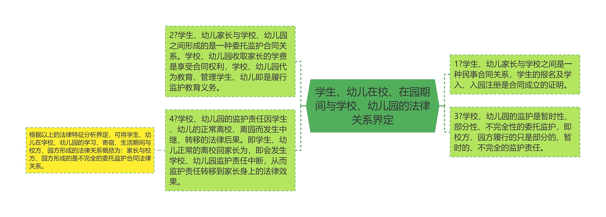 学生、幼儿在校、在园期间与学校、幼儿园的法律关系界定思维导图