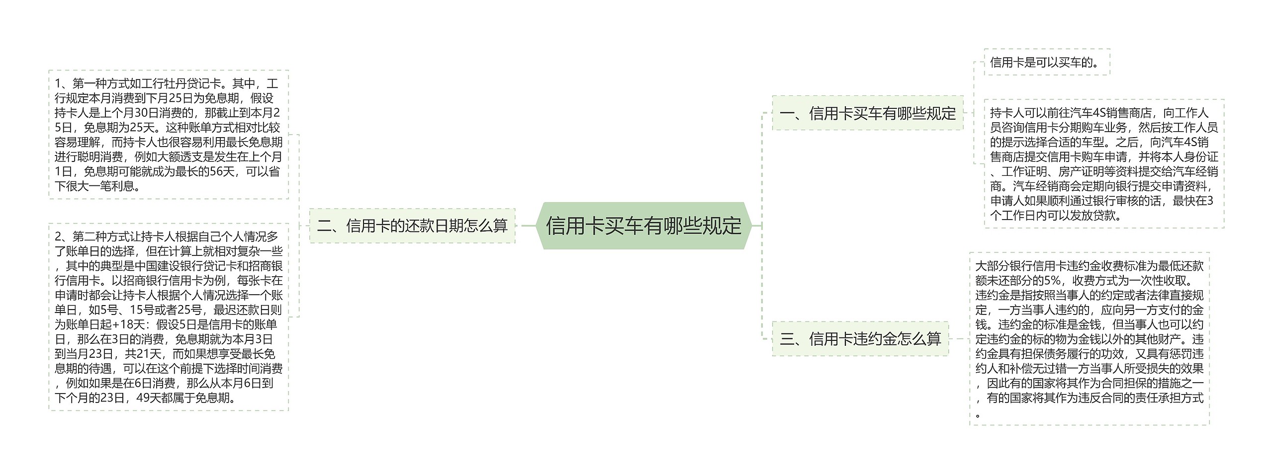 信用卡买车有哪些规定思维导图