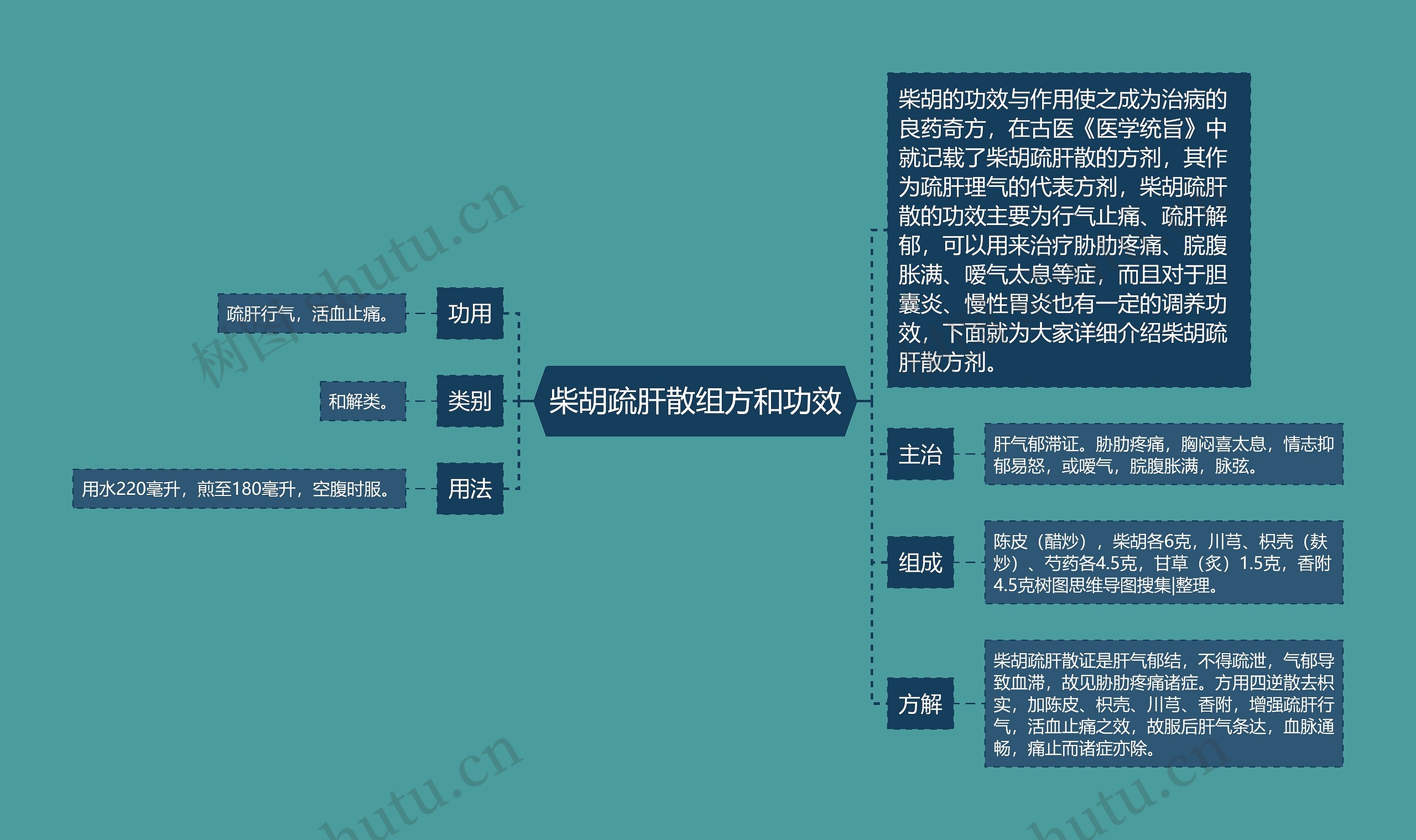 柴胡疏肝散组方和功效思维导图