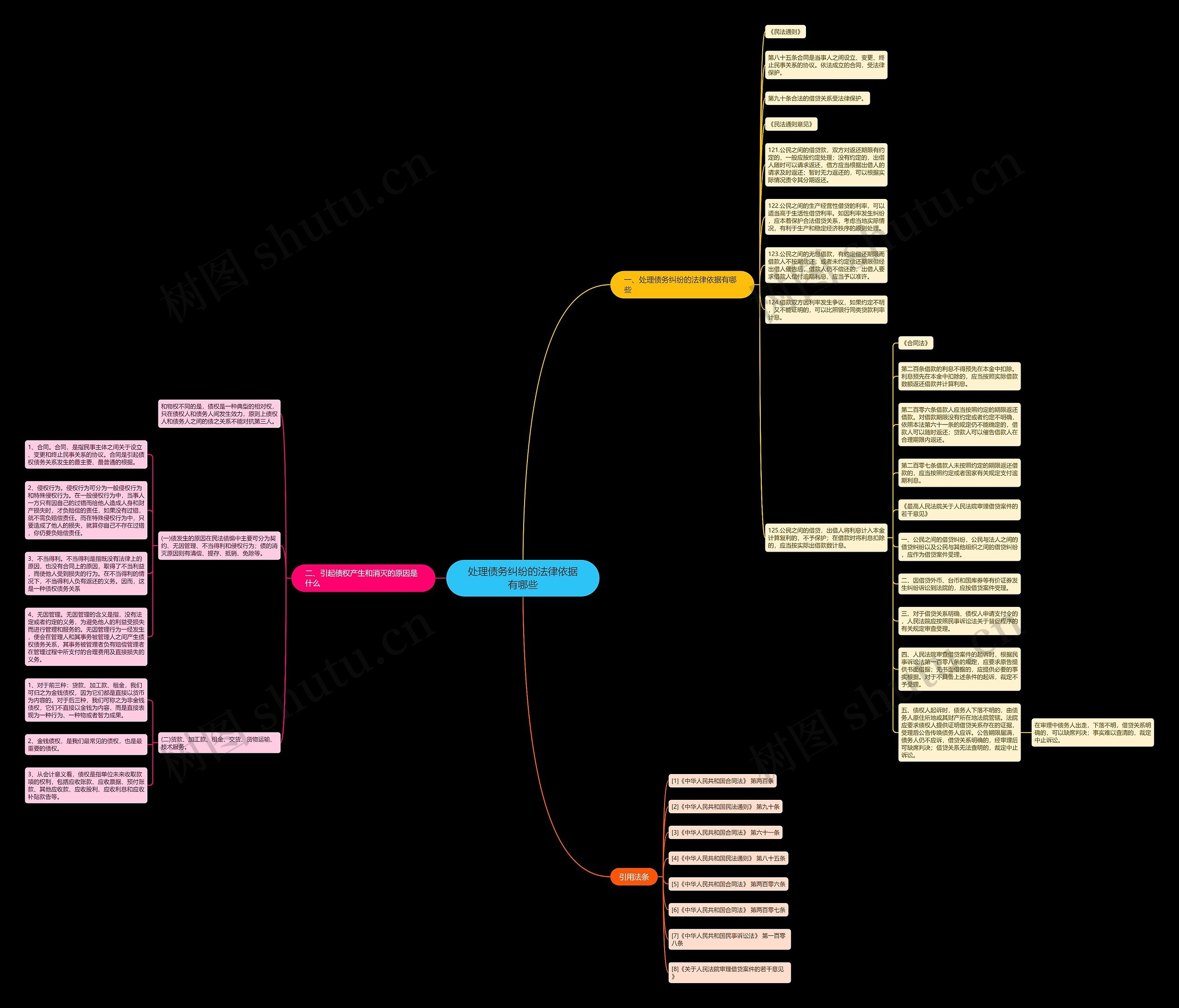 处理债务纠纷的法律依据有哪些思维导图