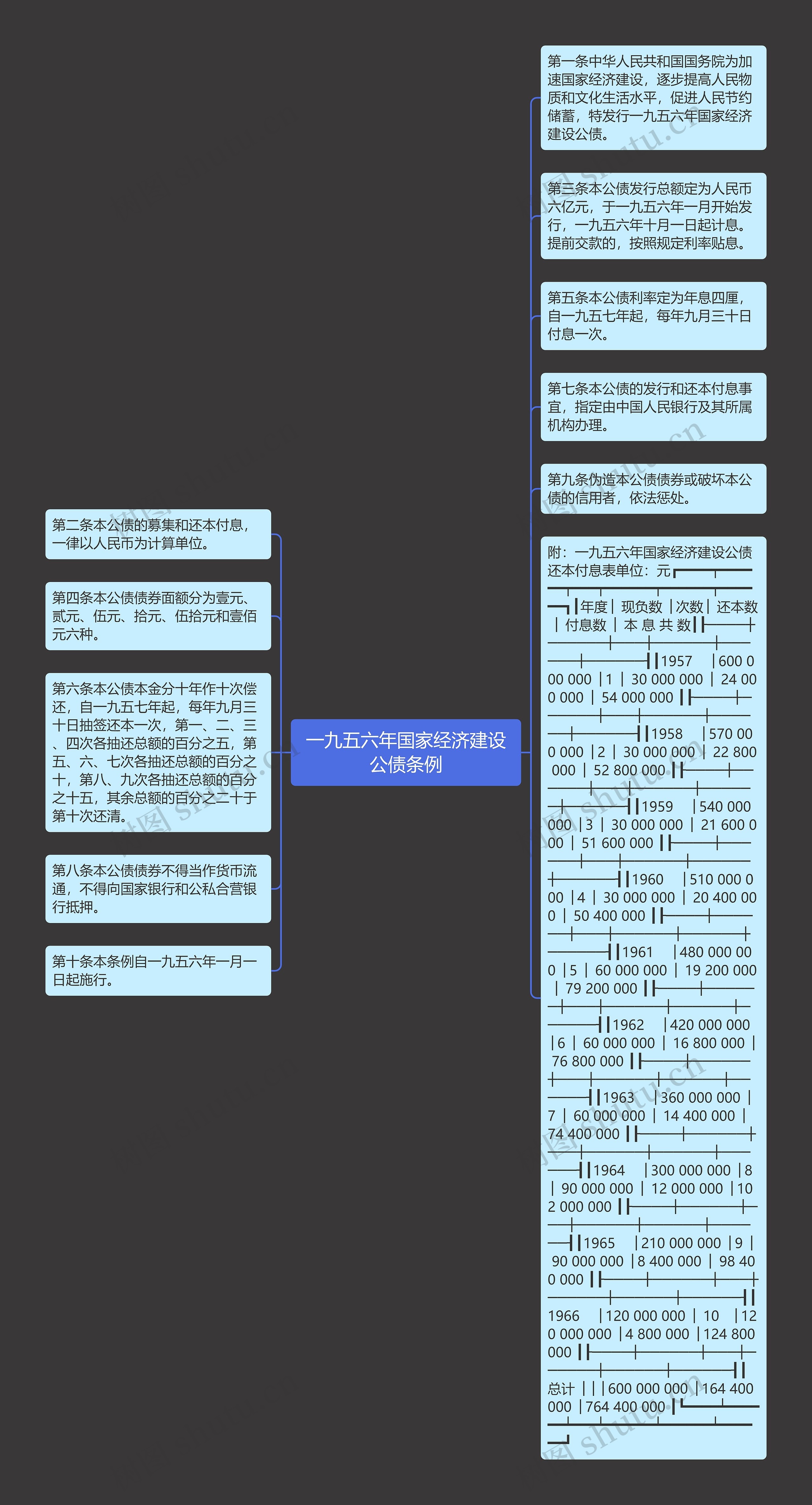 一九五六年国家经济建设公债条例思维导图