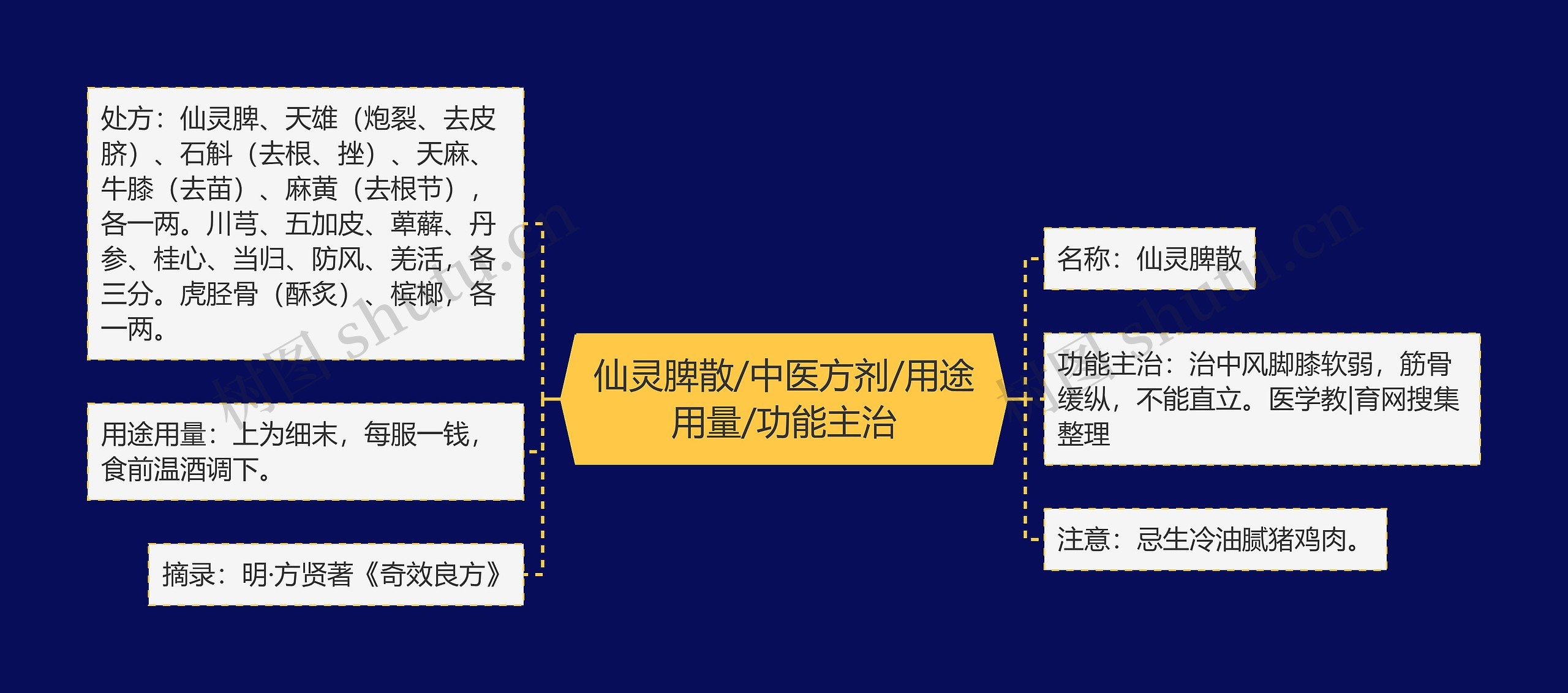 仙灵脾散/中医方剂/用途用量/功能主治思维导图