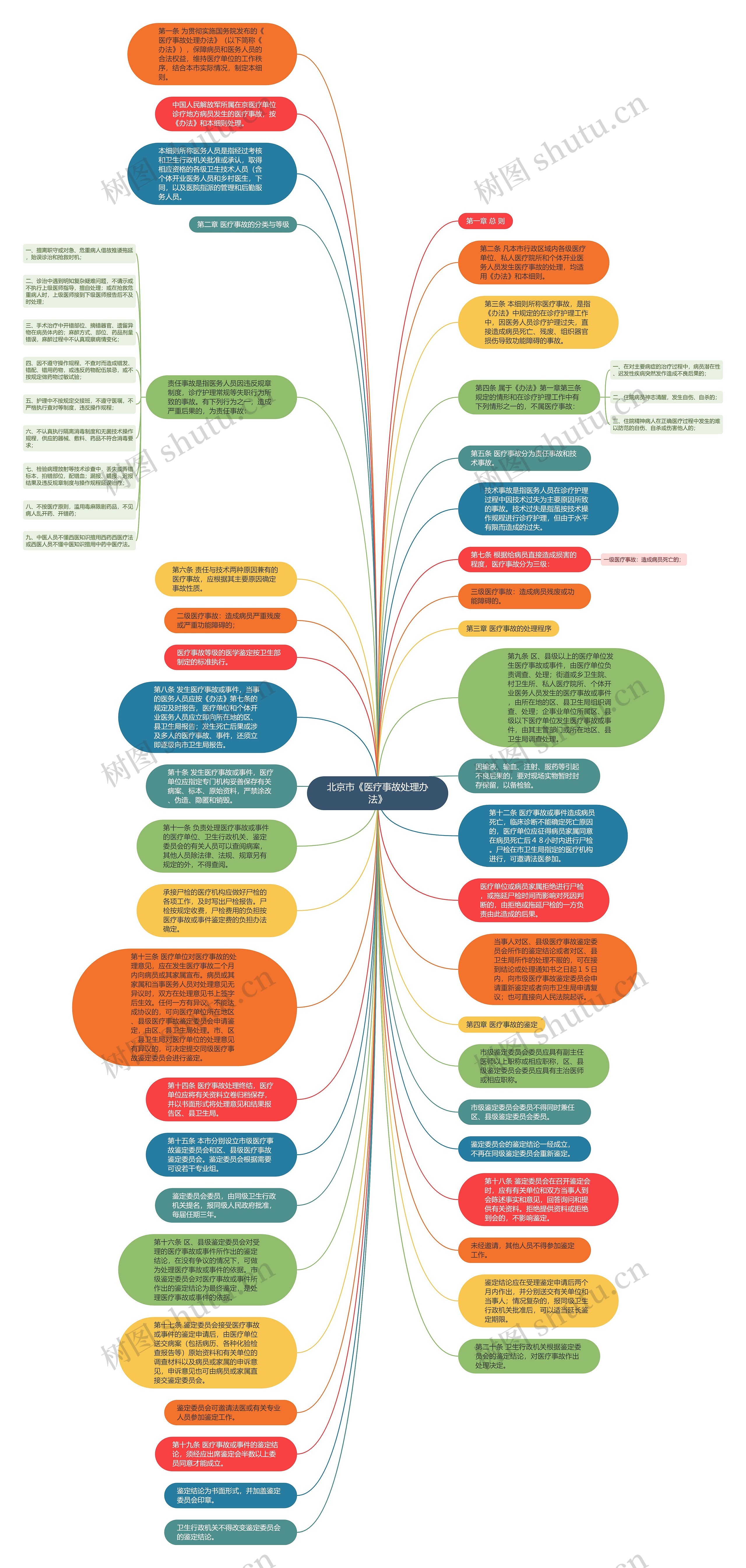 北京市《医疗事故处理办法》思维导图
